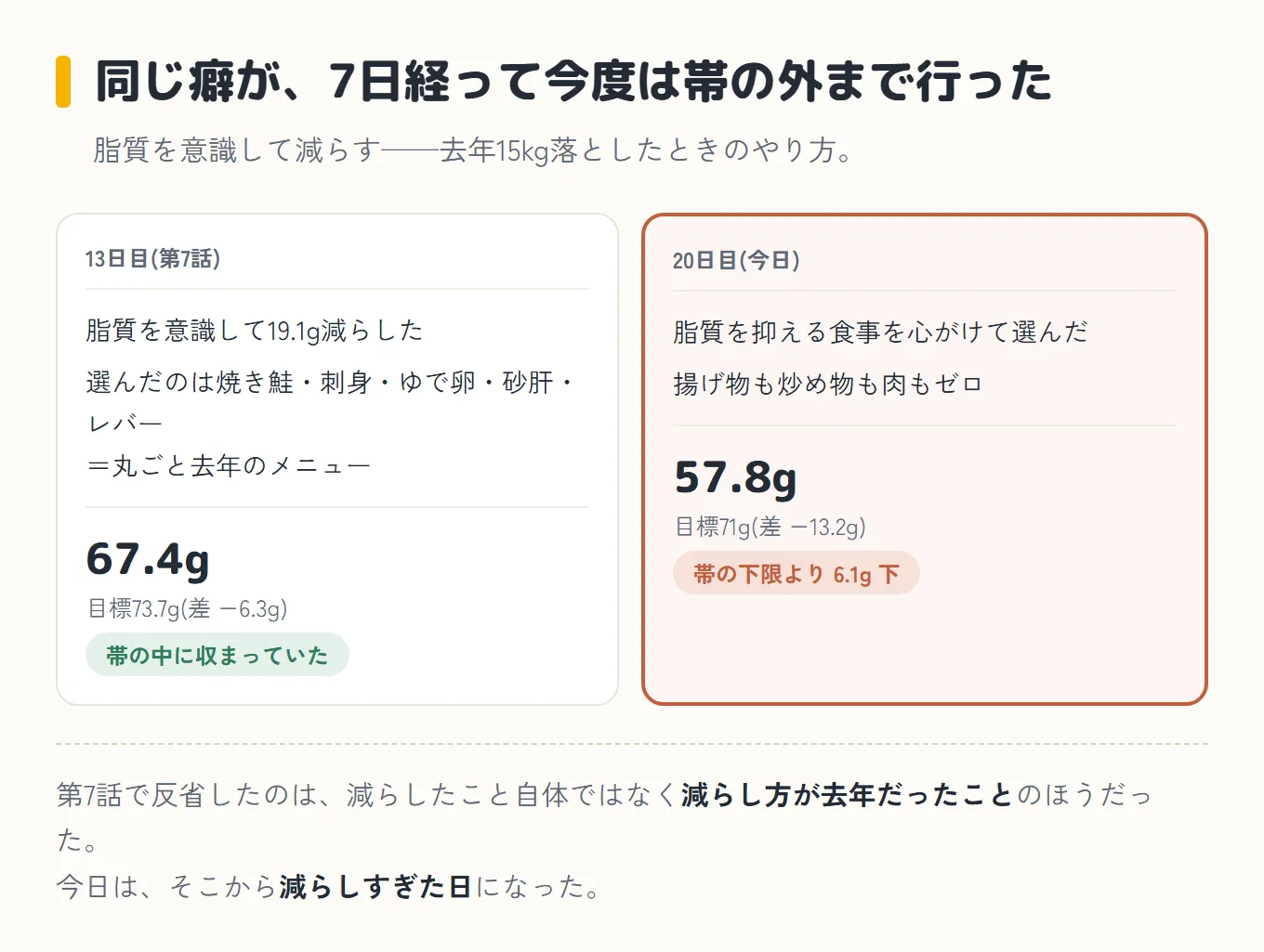 同じ癖が7日経って帯の外まで行ったことを示した図。左右に2つの枠。左は13日目(第7話)で、脂質を意識して19.1g減らし、選んだのは焼き鮭・刺身・ゆで卵・砂肝・レバーで丸ごと去年のメニュー、脂質67.4g(目標73.7g・差−6.3g)で「帯の中に収まっていた」。右は赤い枠で20日目(今日)、脂質を抑える食事を心がけて選び、揚げ物も炒め物も肉もゼロ、脂質57.8g(目標71g・差−13.2g)で「帯の下限より6.1g下」。第7話で反省したのは減らしたこと自体ではなく減らし方が去年だったことのほうだった