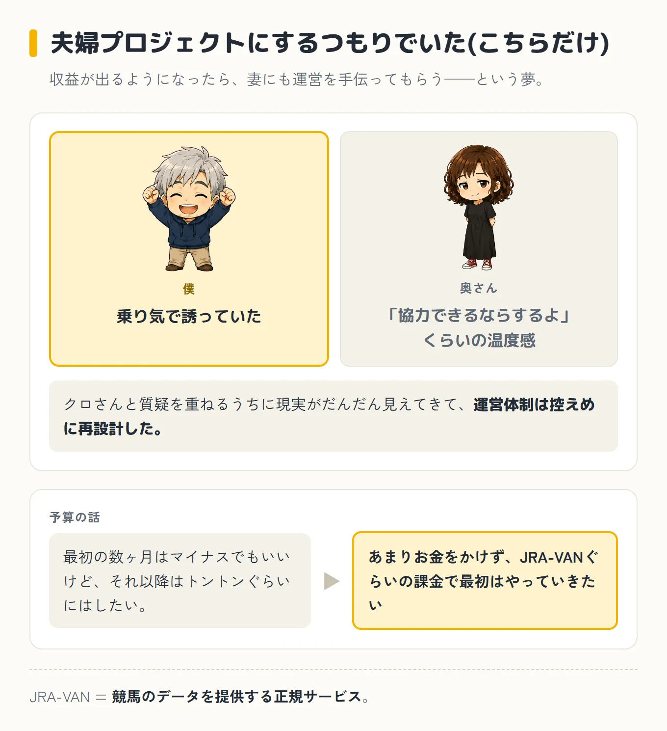 夫婦プロジェクトにするつもりだったのは僕だけで、奥さんは「協力できるならするよ」くらいの温度感だったことを並べた図。予算は「最初の数ヶ月はマイナスでもいい、それ以降はトントン」から「あまりお金をかけず、JRA-VANぐらいの課金で」に着地した
