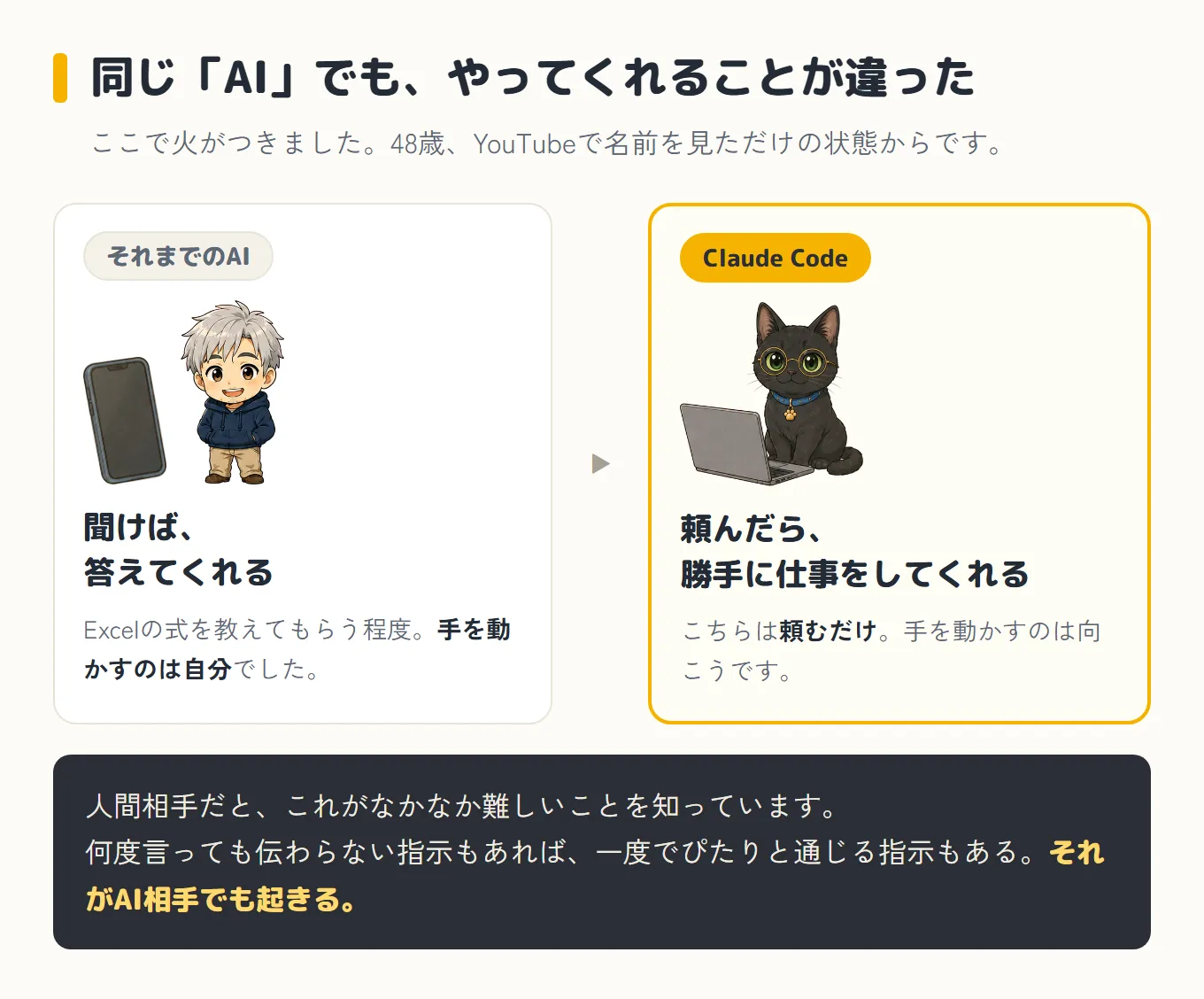「それまでのAI」と「Claude Code」を左右に並べた図。左はスマートフォンの横に立つボスで「聞けば、答えてくれる」、Excelの式を教えてもらう程度で手を動かすのは自分だった。右はノートパソコンに向かう丸眼鏡の黒猫クロさんで「頼んだら、勝手に仕事をしてくれる」、こちらは頼むだけで手を動かすのは向こう。下の帯に「何度言っても伝わらない指示もあれば、一度でぴたりと通じる指示もある。それがAI相手でも起きる」と書かれている