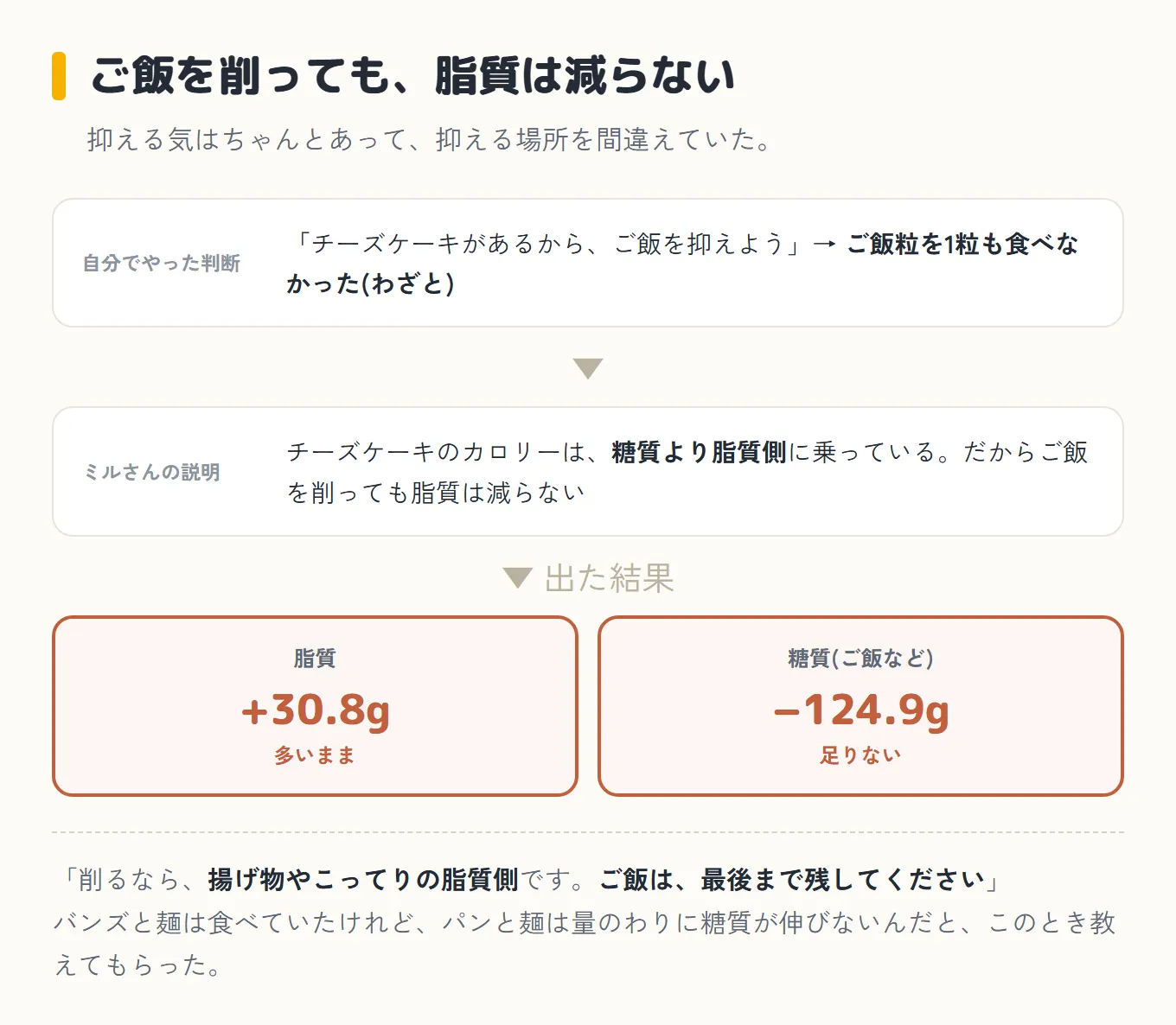 ご飯を削っても脂質は減らないことを示した図。上から下へ。自分でやった判断は「チーズケーキがあるから、ご飯を抑えよう」でご飯粒を1粒も食べなかった(わざと)。矢印の下にミルさんの説明で、チーズケーキのカロリーは糖質より脂質側に乗っているので、ご飯を削っても脂質は減らない。さらに矢印の下に出た結果が2つ並び、どちらも赤い枠で、脂質は+30.8gで多いまま、糖質(ご飯など)は−124.9gで足りない。最後にミルさんの言葉として「削るなら、揚げ物やこってりの脂質側です。ご飯は、最後まで残してください」