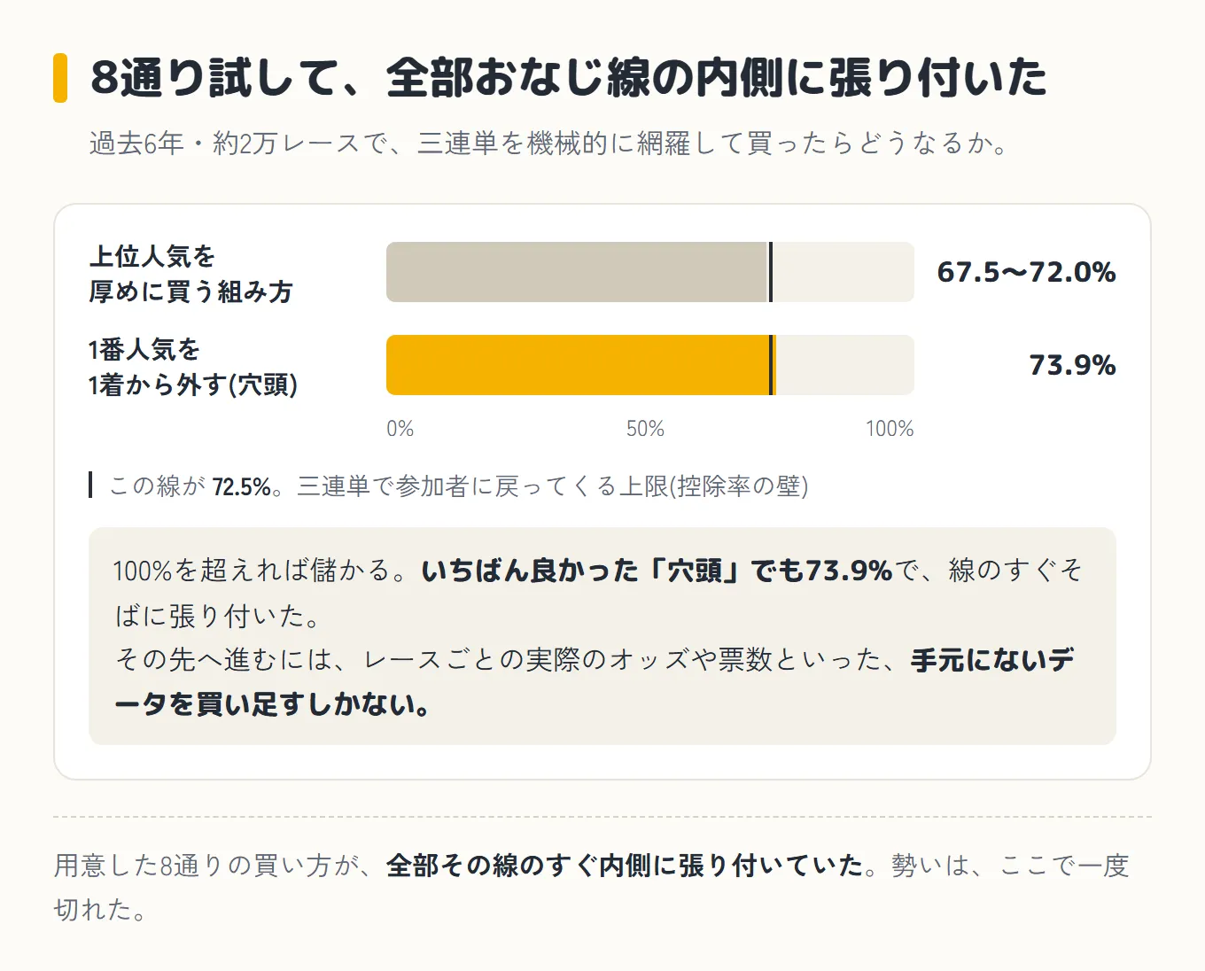 過去6年約2万レースで三連単を機械的に買った結果。上位人気を厚めに買う組み方は67.5〜72.0%、穴頭でも73.9%で、控除率72.5%の線のすぐそばに張り付いた棒グラフ