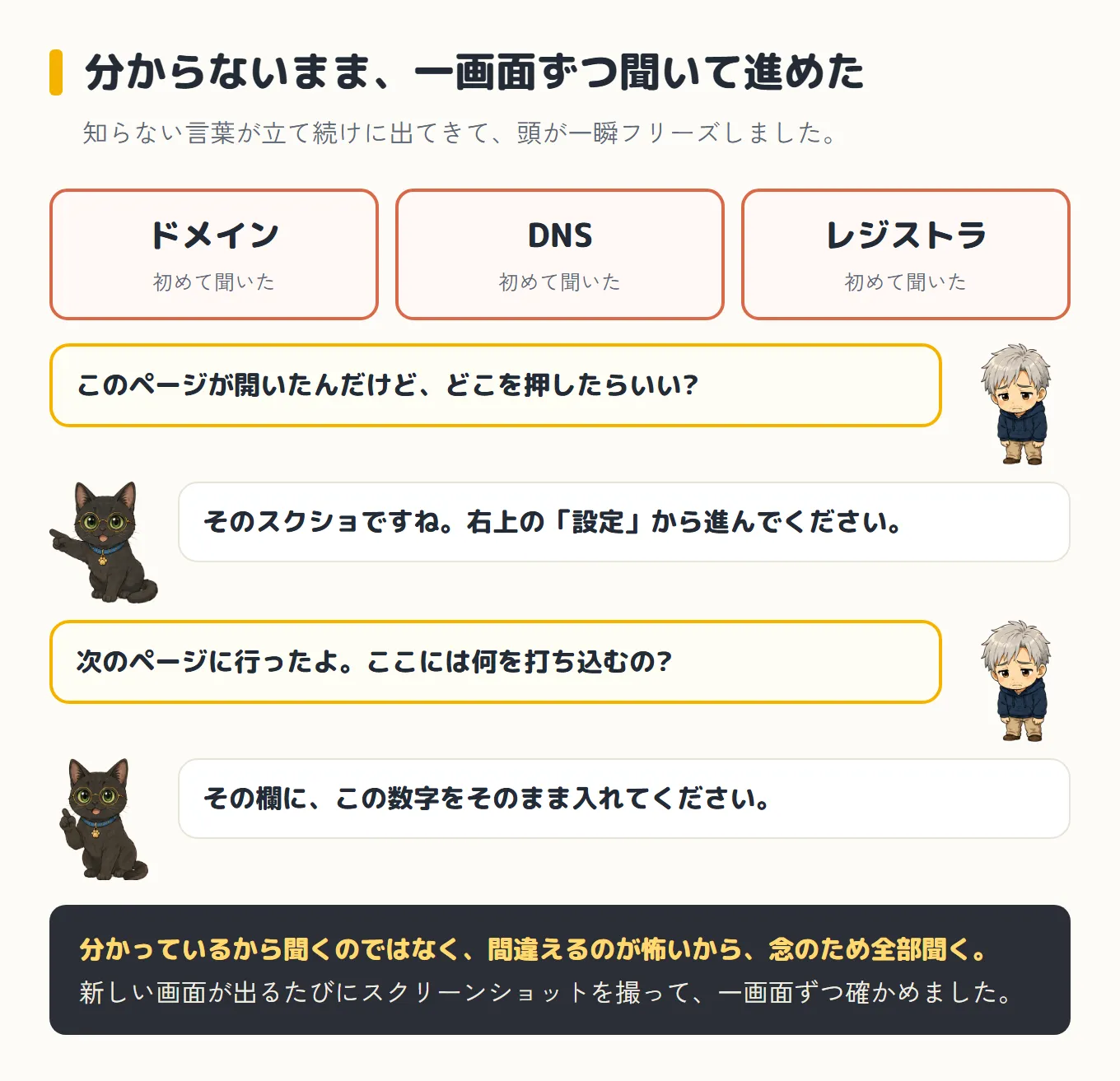 分からないまま一画面ずつ聞いて進めた様子の図。上に初めて聞いた3つの言葉「ドメイン」「DNS」「レジストラ」。下にやりとりが4つ。困った顔のボスが「このページが開いたんだけど、どこを押したらいい?」と聞き、クロさんが「そのスクショですね。右上の『設定』から進んでください」と答える。ボスが「次のページに行ったよ。ここには何を打ち込むの?」と聞き、クロさんが「その欄に、この数字をそのまま入れてください」と答える。いちばん下に、分かっているから聞くのではなく間違えるのが怖いから念のため全部聞く、と書かれている