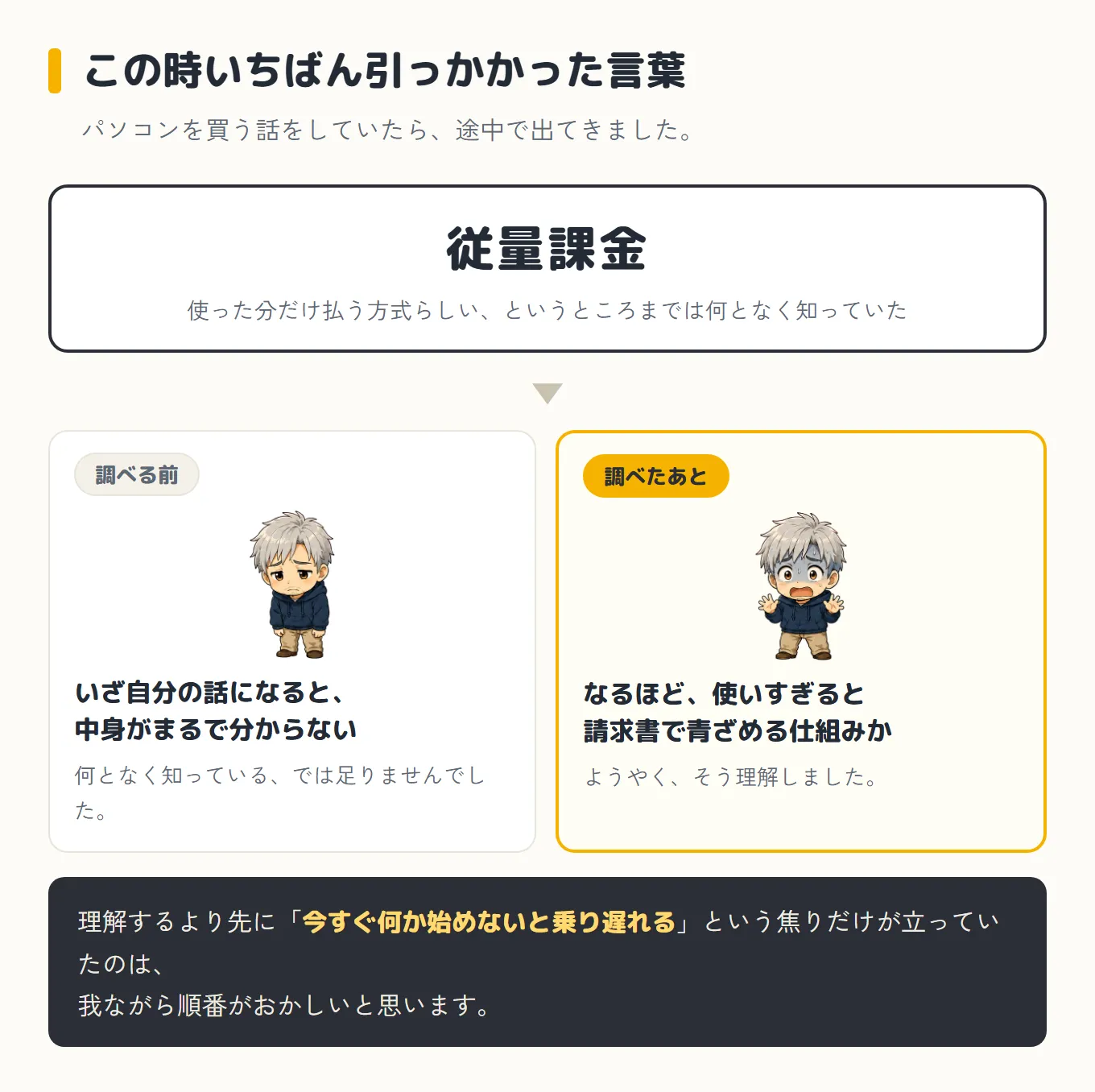 「従量課金」という言葉に引っかかった話の図。上に大きく「従量課金」と書かれ、使った分だけ払う方式らしいというところまでは何となく知っていた、と添えてある。下に左右の比較。調べる前は困った顔で「いざ自分の話になると中身がまるで分からない」、調べたあとは青ざめた顔で「なるほど、使いすぎると請求書で青ざめる仕組みか」。いちばん下に、理解するより先に「今すぐ何か始めないと乗り遅れる」という焦りだけが立っていた、と書かれている