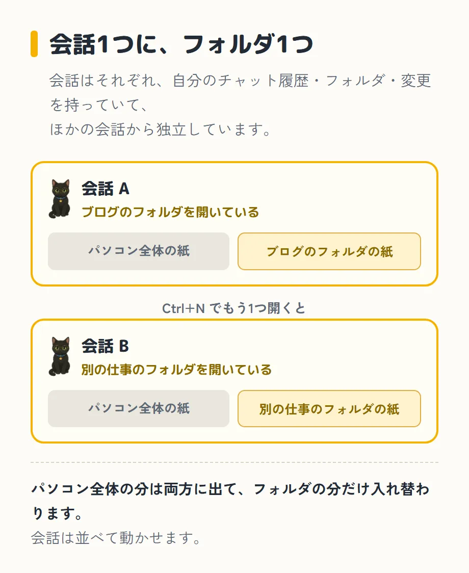 「会話1つに、フォルダ1つ」という図。副題は「会話はそれぞれ、自分のチャット履歴・フォルダ・変更を持っていて、ほかの会話から独立しています」。黄色い枠が2つ、縦に並んでいる。上の枠は、丸眼鏡の黒猫の絵と「会話 A ブログのフォルダを開いている」で、その下に2つの札が横に並び、左の灰色の札が「パソコン全体の紙」、右の黄色い札が「ブログのフォルダの紙」。2つの枠の間に「Ctrl+N でもう1つ開くと」とある。下の枠は同じ猫の絵と「会話 B 別の仕事のフォルダを開いている」で、左の灰色の札は同じ「パソコン全体の紙」、右の黄色い札だけが「別の仕事のフォルダの紙」に変わっている。いちばん下に「パソコン全体の分は両方に出て、フォルダの分だけ入れ替わります。会話は並べて動かせます」
