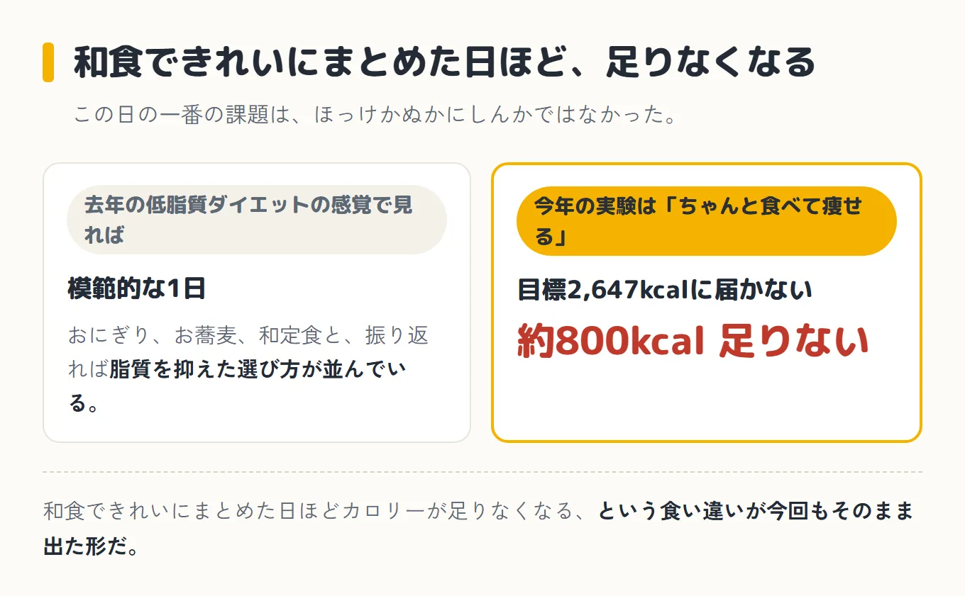 去年の低脂質ダイエットの感覚で見れば脂質を抑えた模範的な1日だが、今年の実験「ちゃんと食べて痩せる」で見ると目標2,647kcalに約800kcal足りない、という食い違いを並べた図