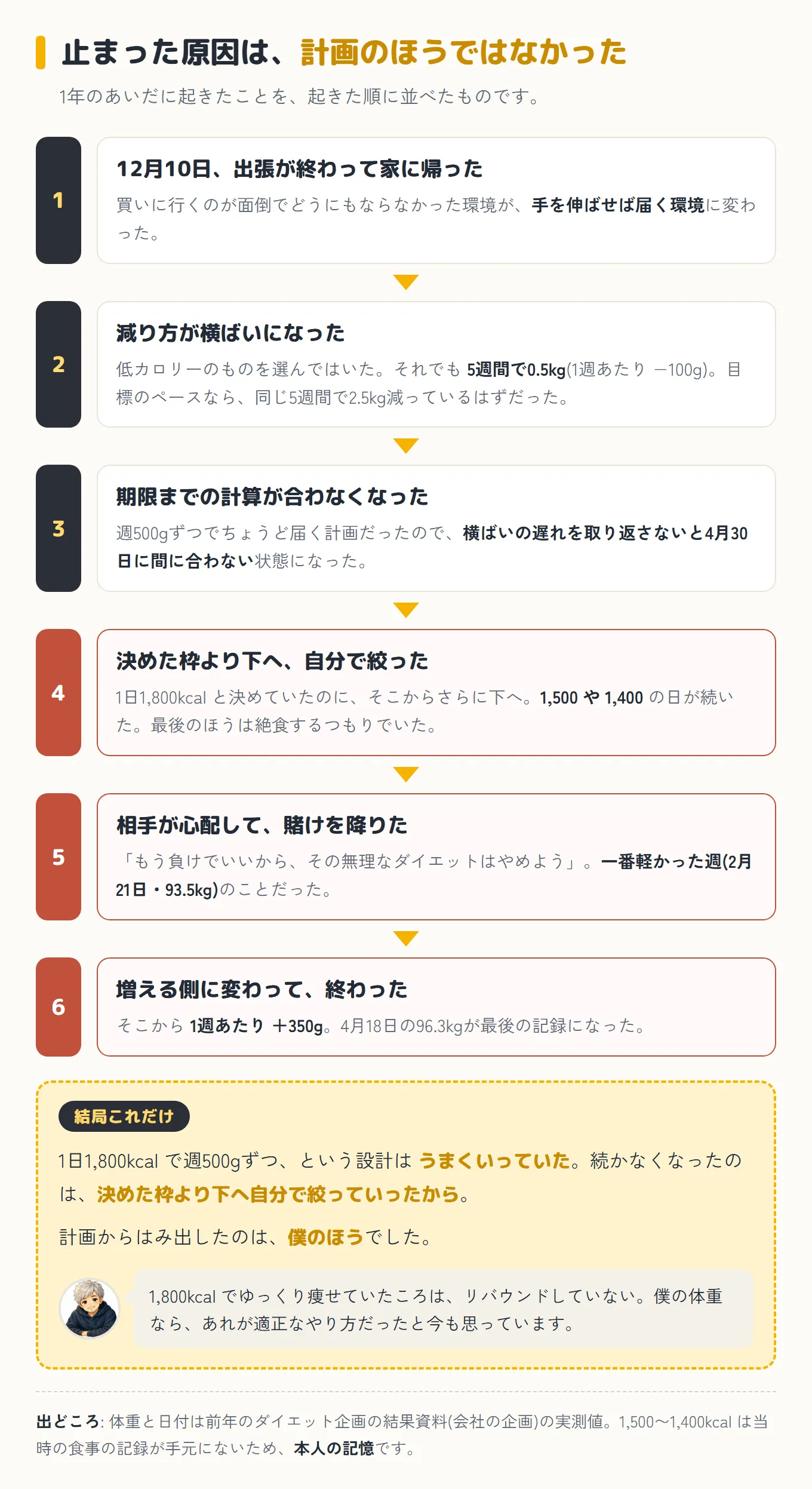 起きた順に6つ並べた図解。1、12月10日に出張が終わって家に帰った。2、減り方が横ばいになった。3、期限までの計算が合わなくなった。4、決めた1,800キロカロリーの枠より下へ自分で絞った。5、相手が心配して賭けを降りた。6、増える側に変わって終わった。まとめとして、続かなくなったのは決めた枠より下へ自分で絞っていったからで、計画からはみ出したのは僕のほうでした、と書かれている