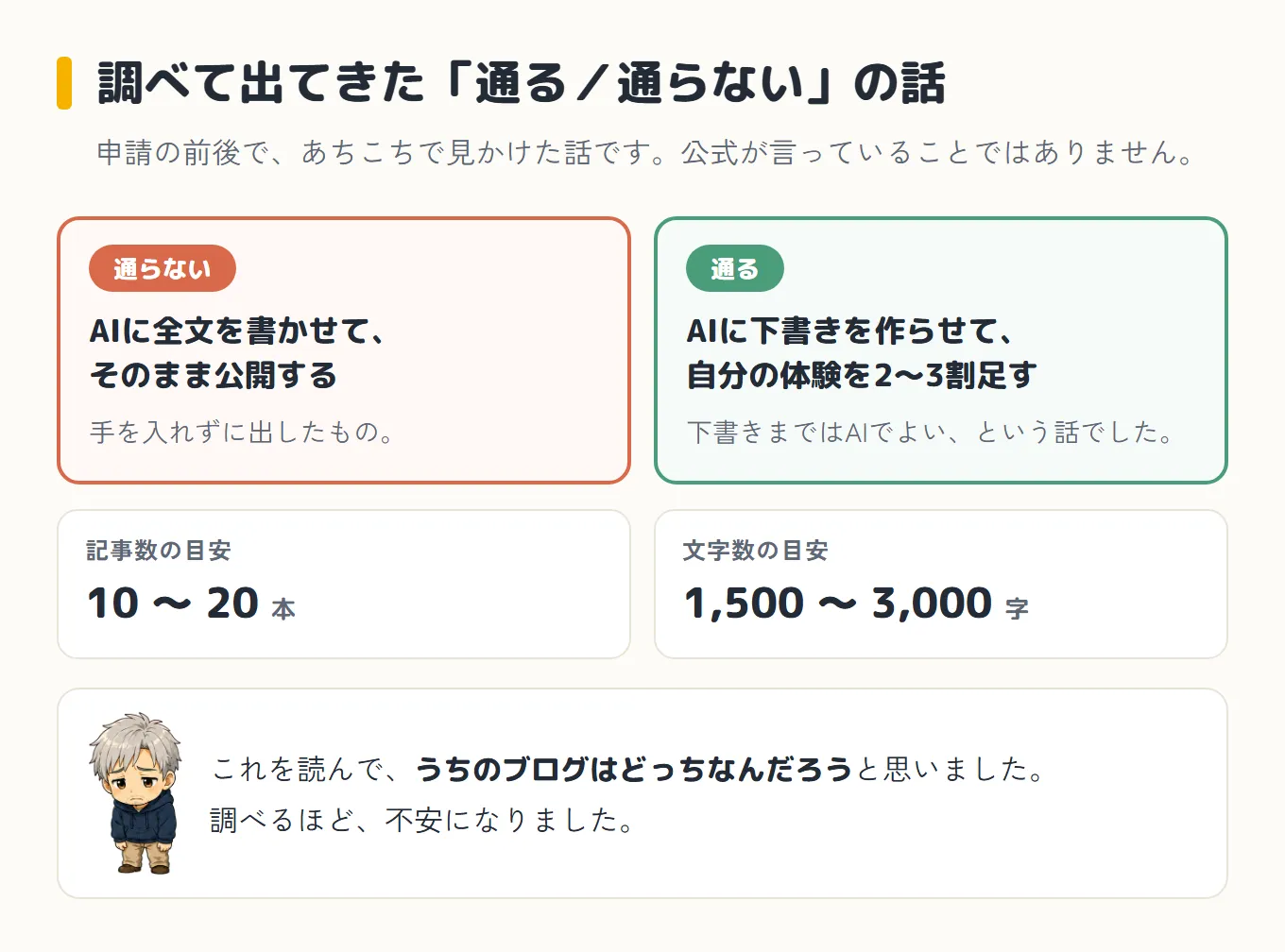 調べて出てきた「通る/通らない」の話をまとめた図。通らないのは、AIに全文を書かせてそのまま公開したもの。通るのは、AIに下書きを作らせて自分の体験を2〜3割足したもの。記事数の目安は10〜20本、文字数の目安は1,500〜3,000字。下に困った顔のボスと、これを読んでうちのブログはどっちなんだろうと思った、調べるほど不安になった、と書かれている。公式が言っていることではない旨も添えてある