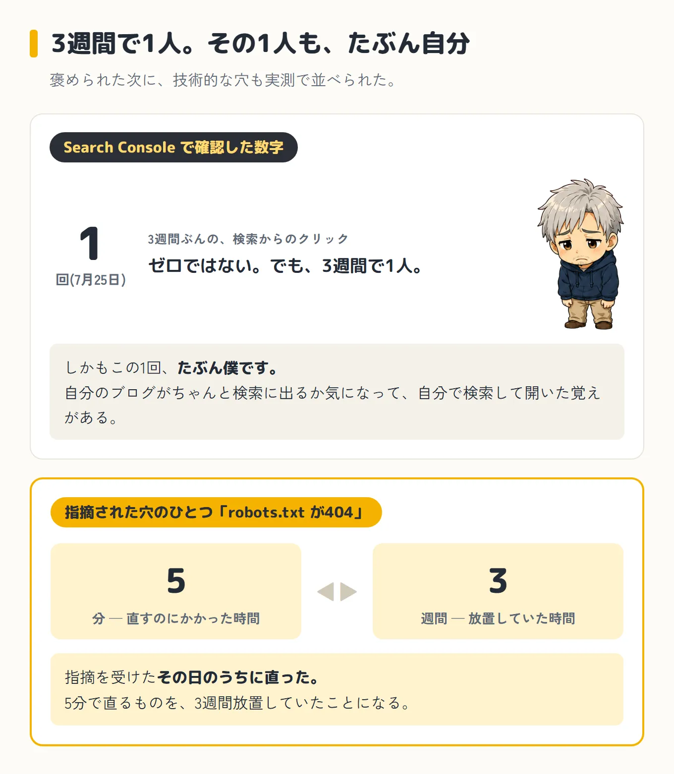 Search Consoleで確認した3週間ぶんの検索からのクリックは1回(7月25日)。ゼロではないが3週間で1人で、しかもその1回はたぶん自分。robots.txtが404だった件は、直すのにかかった時間5分に対して放置していた時間は3週間だった、という図
