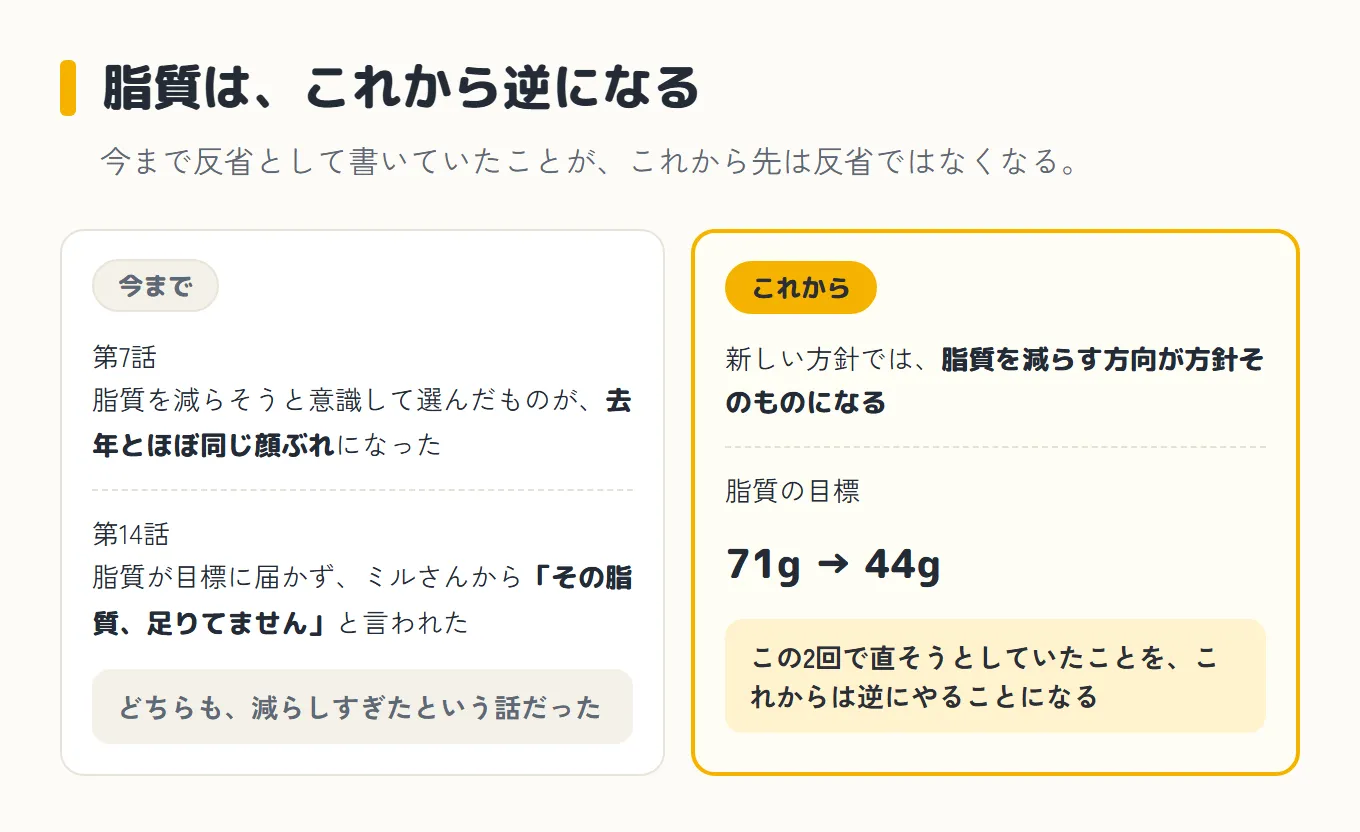 脂質がこれから逆になることを示した図。左の「今まで」は、第7話で脂質を減らそうと意識して選んだものが去年とほぼ同じ顔ぶれになったこと、第14話で脂質が目標に届かずミルさんから「その脂質、足りてません」と言われたことが並び、どちらも減らしすぎたという話だったとある。右の「これから」は、脂質を減らす方向が方針そのものになり、脂質の目標が71gから44gへ。この2回で直そうとしていたことを、これからは逆にやることになる