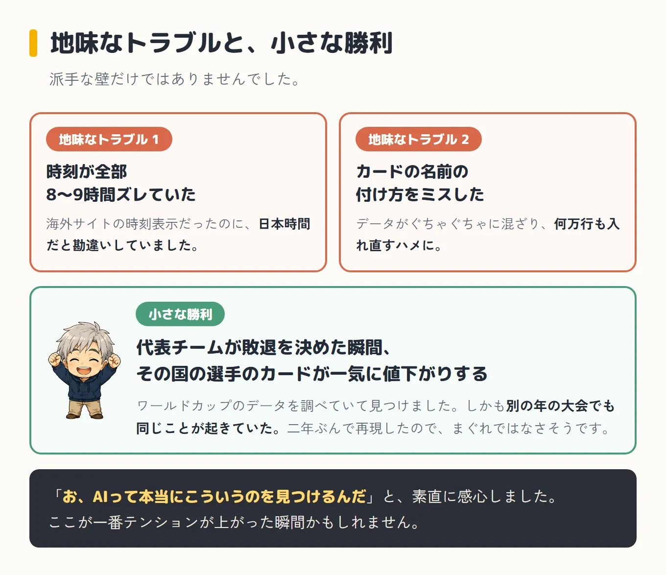 地味なトラブル2つと小さな勝利を並べた図。トラブル1は時刻が全部8〜9時間ズレていたこと(海外サイトの時刻表示だったのに日本時間だと勘違いしていた)。トラブル2はカードの名前の付け方をミスしたこと(データがぐちゃぐちゃに混ざり、何万行も入れ直すハメに)。小さな勝利はガッツポーズのボスと一緒に「代表チームが敗退を決めた瞬間、その国の選手のカードが一気に値下がりする」——ワールドカップのデータを調べていて見つけ、別の年の大会でも同じことが起きていて二年ぶんで再現した。いちばん下に「お、AIって本当にこういうのを見つけるんだ」と素直に感心した、と書かれている