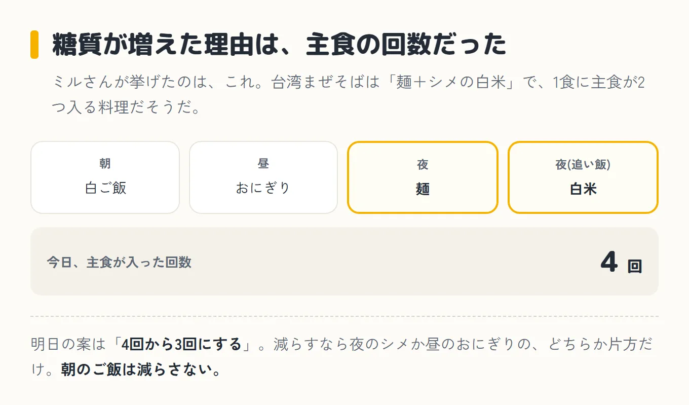 糖質が増えた理由は主食の回数だったことを示した図。左から、朝は白ご飯、昼はおにぎり、夜は麺、夜(追い飯)は白米の4つが並び、夜の2つが枠で強調されている。その下に「今日、主食が入った回数 4回」。台湾まぜそばは麺＋シメの白米で、1食に主食が2つ入る料理だそうだ。明日の案は4回から3回にすることで、減らすなら夜のシメか昼のおにぎりのどちらか片方だけ、朝のご飯は減らさない