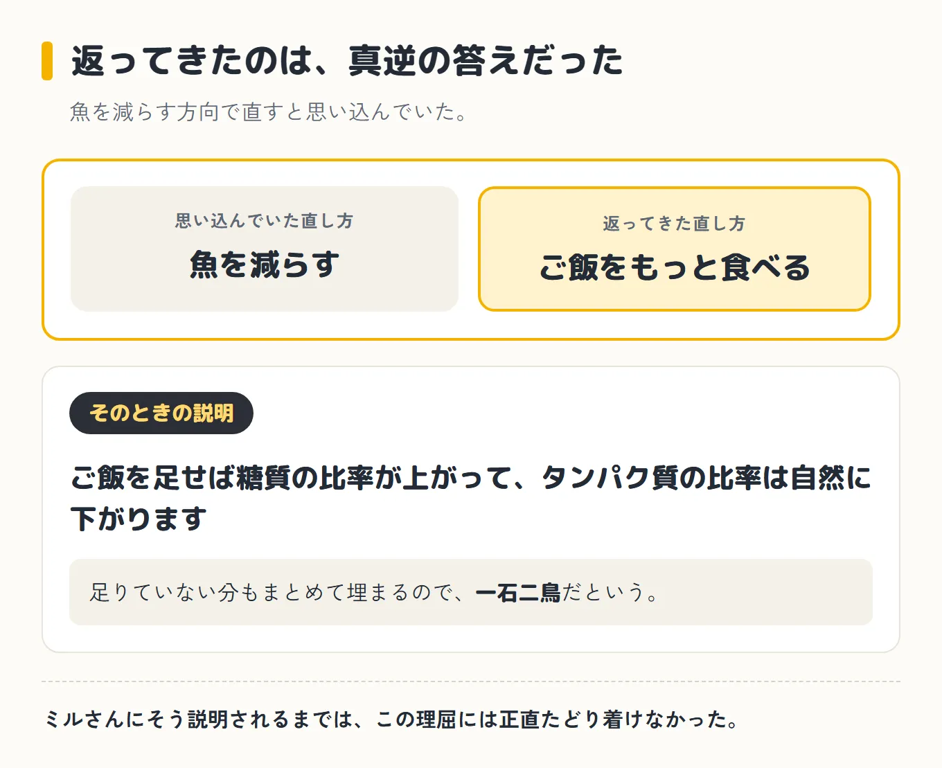 返ってきたのは真逆の答えだった図。思い込んでいた直し方は「魚を減らす」で、返ってきた直し方は「ご飯をもっと食べる」。ご飯を足せば糖質の比率が上がってタンパク質の比率は自然に下がり、足りていない分もまとめて埋まるので一石二鳥だという