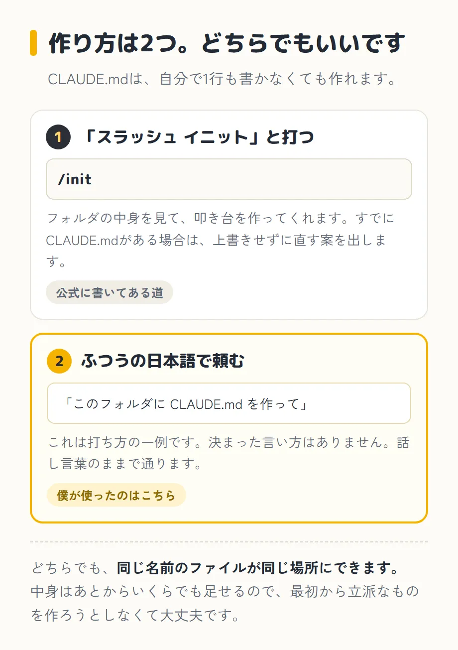 「作り方は2つ。どちらでもいいです」という図。副題は「CLAUDE.mdは、自分で1行も書かなくても作れます」。1つ目の枠は「1 「スラッシュ イニット」と打つ」で、入力欄の絵の中に /init と書かれ、「フォルダの中身を見て、叩き台を作ってくれます。すでにCLAUDE.mdがある場合は、上書きせずに直す案を出します」、灰色の帯に「公式に書いてある道」。2つ目は黄色い枠で「2 ふつうの日本語で頼む」、入力欄の絵の中に「このフォルダに CLAUDE.md を作って」と書かれ、「これは打ち方の一例です。決まった言い方はありません。話し言葉のままで通ります」、黄色い帯に「僕が使ったのはこちら」。いちばん下に「どちらでも、同じ名前のファイルが同じ場所にできます。中身はあとからいくらでも足せるので、最初から立派なものを作ろうとしなくて大丈夫です」