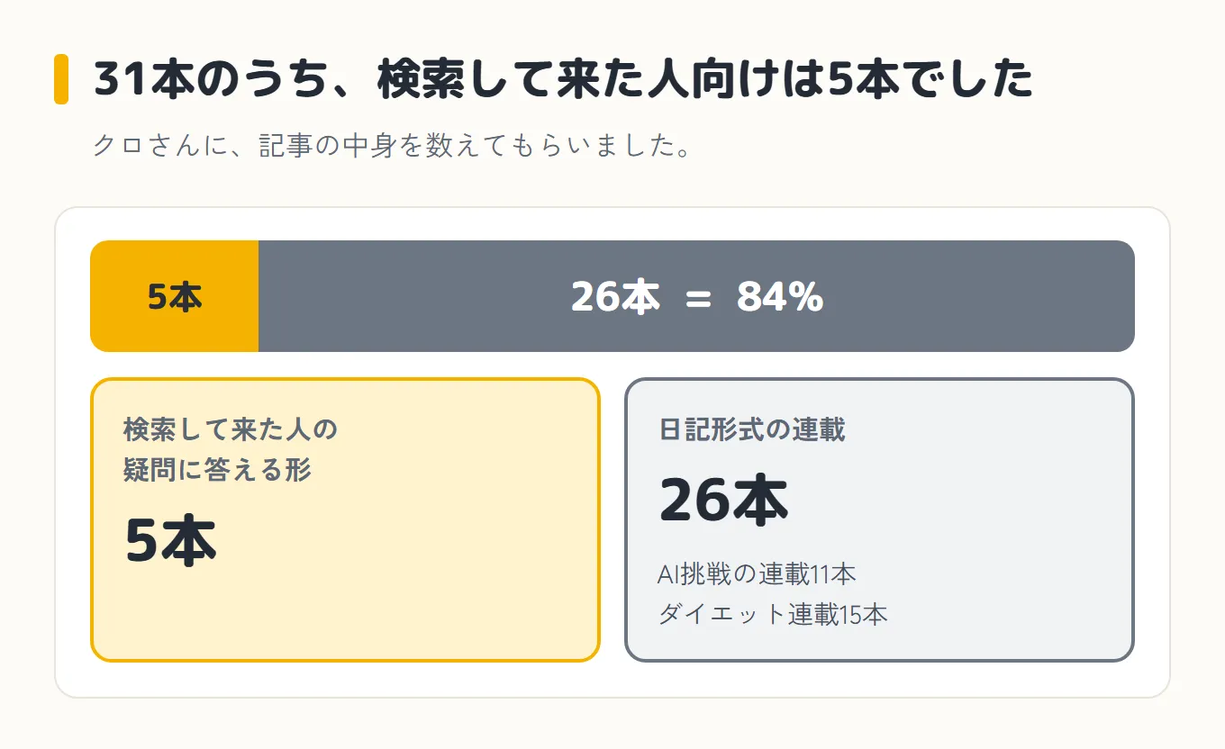 31本の内訳を示した帯グラフ。検索して来た人の疑問に答える形の記事が5本、日記形式の連載が26本で全体の84%を占めている。日記の内訳はAI挑戦の連載11本とダイエット連載15本