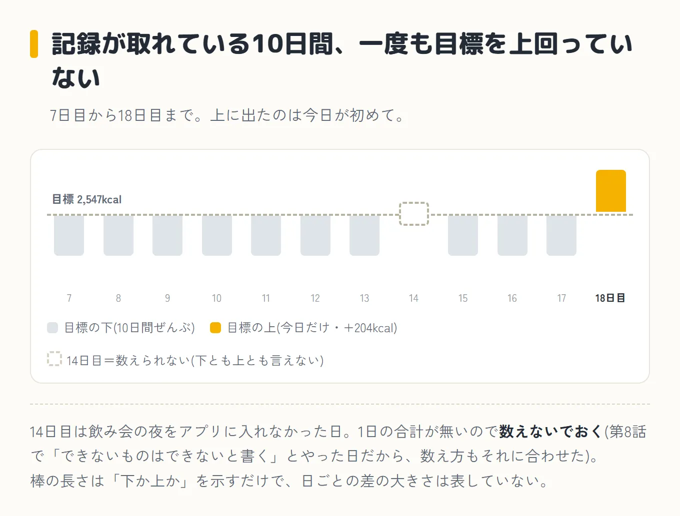 記録が取れている10日間は一度も目標を上回っていないことを示した図。7日目から18日目までが横に並び、真ん中に「目標2,547kcal」の点線が引かれている。7〜13日目と15〜17日目の10本は点線から下に伸びた灰色の棒、14日目は点線をまたぐ位置に置かれた点線の空枠で「数えられない(下とも上とも言えない)」、18日目だけが点線から上に伸びた黄色い棒。14日目は飲み会の夜をアプリに入れなかった日で、1日の合計が無いので数えないでおく。棒の長さは下か上かを示すだけで、日ごとの差の大きさは表していない