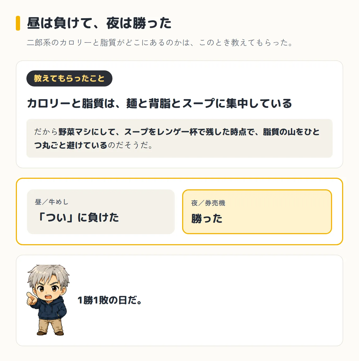 二郎系のカロリーと脂質は麺と背脂とスープに集中しているとこのとき教えてもらった図。野菜マシにしてスープをレンゲ一杯で残した時点で脂質の山をひとつ丸ごと避けていて、昼の牛めしでは「つい」に負けて夜の券売機では勝った1勝1敗の日だった