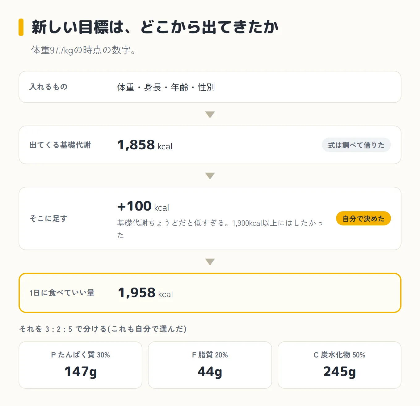新しい目標がどこから出てきたかを示した図。体重・身長・年齢・性別を入れると基礎代謝1,858kcalが出る(式は調べて借りた)。そこに+100kcalを足す(自分で決めた。基礎代謝ちょうどだと低すぎるので、1,900kcal以上にはしたかった)。1日に食べていい量は1,958kcal。それを3:2:5で分けて、たんぱく質147g、脂質44g、炭水化物245g