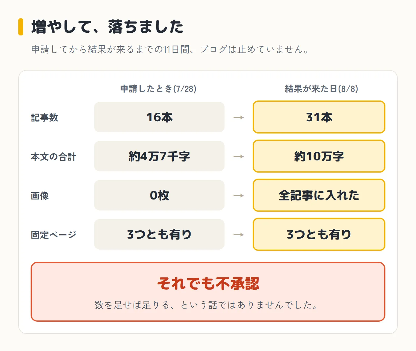申請したとき(7/28)と結果が来た日(8/8)を並べた比較。記事数は16本から31本、本文の合計は約4万7千字から約10万字、画像は0枚から全記事に入れた、固定ページは3つとも有りのまま変わらず。いちばん下に赤い枠で「それでも不承認」「数を足せば足りる、という話ではありませんでした」