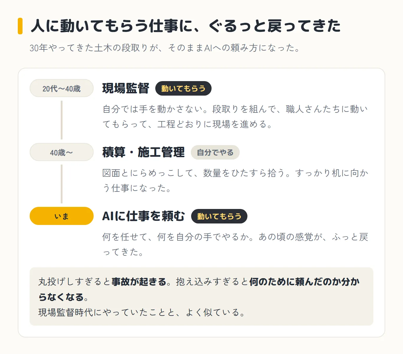 現場監督(20代〜40歳)は職人さんに動いてもらう仕事、積算・施工管理(40歳〜)は自分でやる机の仕事、いまのAIに仕事を頼む働き方はまた動いてもらう仕事、という3段の流れ図