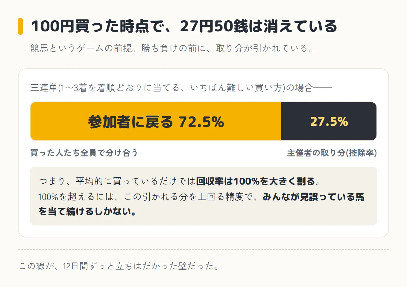 三連単では買った金額のうち参加者に戻ってくるのは72.5%で、残りの27.5%は主催者の取り分として先に引かれていることを示す帯グラフ