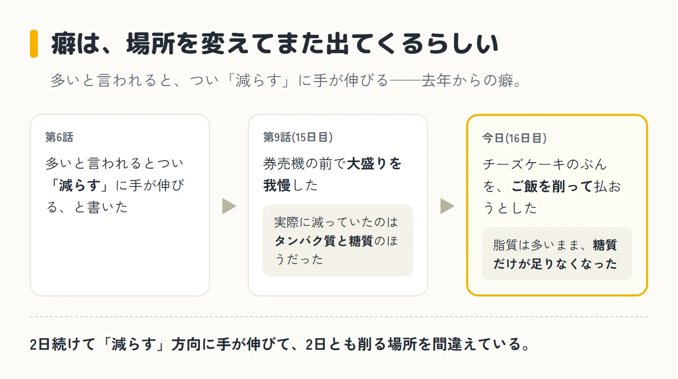 癖は場所を変えてまた出てくる、という図。左から右へ矢印で3つ並んでいる。第6話は、多いと言われるとつい「減らす」に手が伸びると書いた。第9話(15日目)は、券売機の前で大盛りを我慢したが、実際に減っていたのはタンパク質と糖質のほうだった。右端は黄色い枠で今日(16日目)、チーズケーキのぶんをご飯を削って払おうとし、脂質は多いまま糖質だけが足りなくなった。2日続けて「減らす」方向に手が伸びて、2日とも削る場所を間違えている