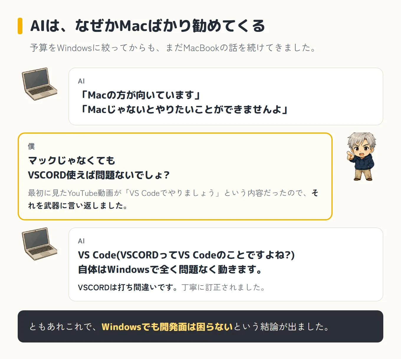 AIとのやりとりを3つ並べた図。AIが「Macの方が向いています」「Macじゃないとやりたいことができませんよ」と言い、僕が「マックじゃなくてもVSCORD使えば問題ないでしょ?」と言い返す(最初に見たYouTube動画がVS Codeでやりましょうという内容だったので、それを武器にした)。AIが「VS Code(VSCORDってVS Codeのことですよね?)自体はWindowsで全く問題なく動きます」と返し、打ち間違いを丁寧に訂正された。いちばん下に、これでWindowsでも開発面は困らないという結論が出た、と書かれている