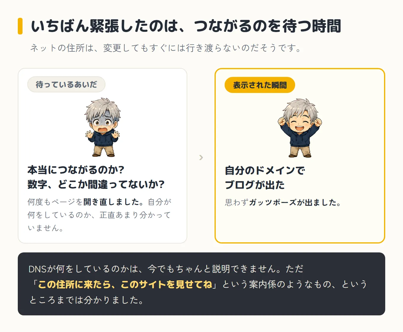 つながるのを待つ時間を前後で比べた図。待っているあいだは青ざめた顔で「本当につながるのか?」「数字、どこか間違ってないか?」と何度もページを開き直した。表示された瞬間はガッツポーズで、自分のドメインでブログが出た。下に、DNSが何をしているのかは今でも説明できないが「この住所に来たら、このサイトを見せてね」という案内係のようなものというところまでは分かった、と書かれている