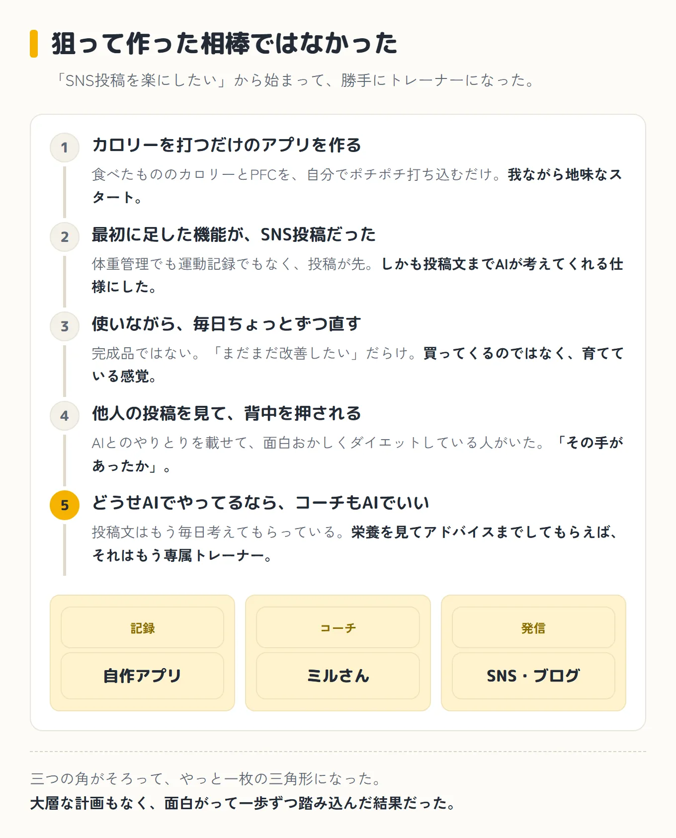 カロリー入力アプリ、SNS投稿機能、毎日の改良、他人の投稿、コーチもAIでいいという発想、と5段階で回り道した末に、記録・コーチ・発信の三角形にたどり着いた流れ図