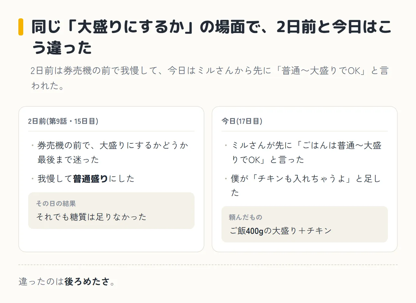 「同じ『大盛りにするか』の場面で、2日前と今日はこう違った」という図。左右に2つの枠が並んでいる。左は2日前(第9話・15日目)で、券売機の前で大盛りにするかどうか最後まで迷った、我慢して普通盛りにした、その日の結果としてそれでも糖質は足りなかった。右は今日(17日目)で、ミルさんが先に「ごはんは普通〜大盛りでOK」と言った、僕が「チキンも入れちゃうよ」と足した、頼んだものはご飯400gの大盛りとチキン。違ったのは後ろめたさ