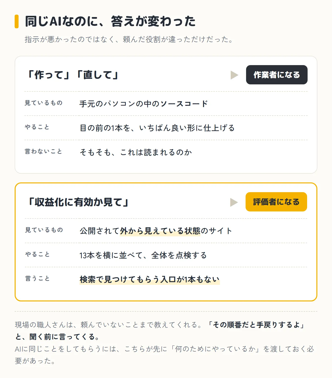 「作って」「直して」と頼むと作業者として動き、手元のソースコードを見て目の前の1本を仕上げる。「収益化に有効か見てくれ」と頼むと評価者として動き、公開されたサイトを外から見て13本を並べて点検する、という対比図