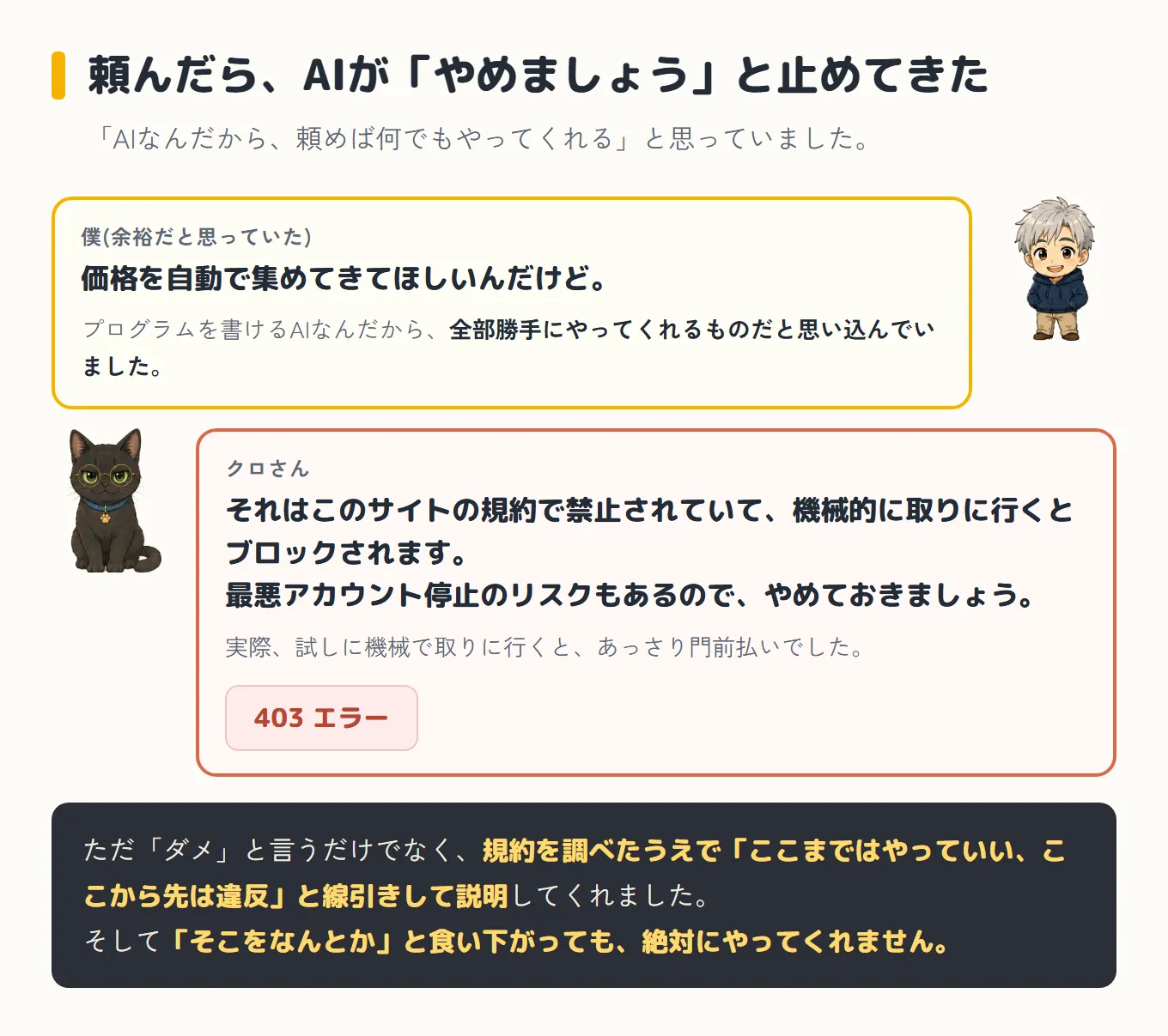 頼んだらAIに止められたやりとりの図。余裕だと思っていた僕が「価格を自動で集めてきてほしいんだけど」と頼む(プログラムを書けるAIなんだから全部勝手にやってくれるものだと思い込んでいた)。クロさんが「それはこのサイトの規約で禁止されていて、機械的に取りに行くとブロックされます。最悪アカウント停止のリスクもあるので、やめておきましょう」と返し、実際に機械で取りに行くと403エラーで門前払いだった。下に、ただ「ダメ」と言うだけでなく規約を調べたうえで線引きして説明してくれたこと、「そこをなんとか」と食い下がっても絶対にやってくれないこと、が書かれている