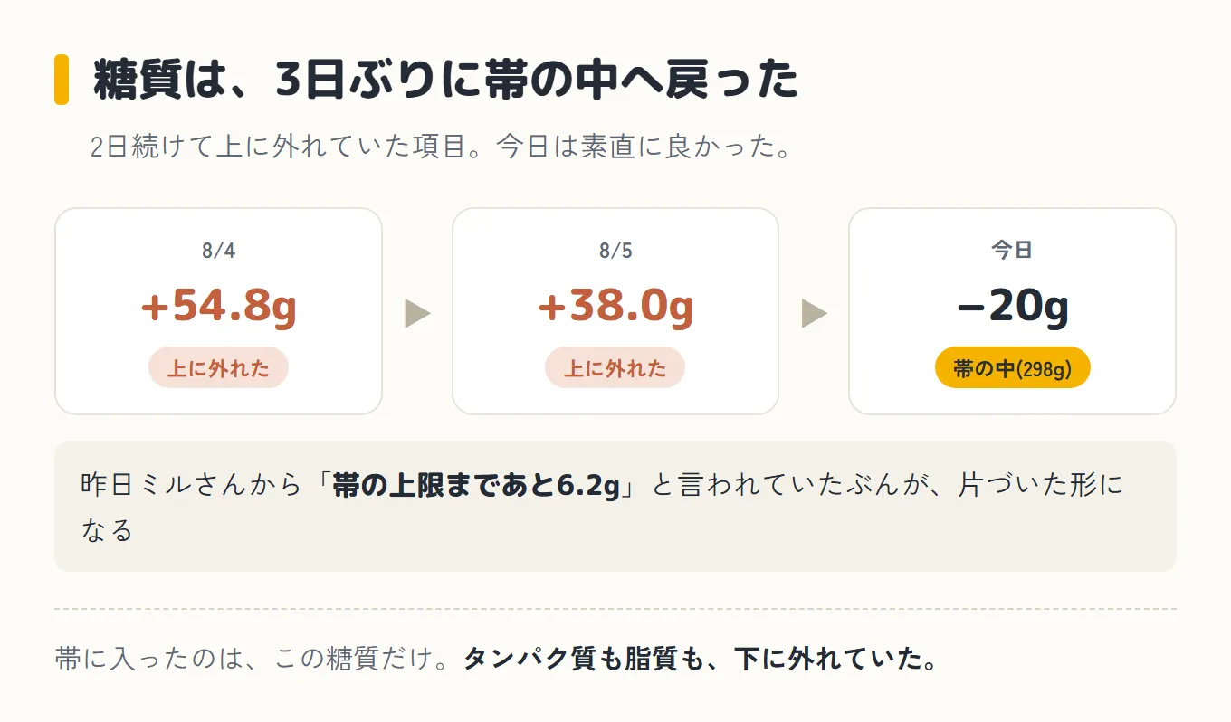 糖質が3日ぶりに帯の中へ戻ったことを示した図。左から右へ矢印でつながり、8/4は+54.8gで「上に外れた」、8/5は+38.0gで「上に外れた」、今日は−20gで「帯の中(298g)」。昨日ミルさんから「帯の上限まであと6.2g」と言われていたぶんが片づいた形になる。帯に入ったのはこの糖質だけで、タンパク質も脂質も下に外れていた