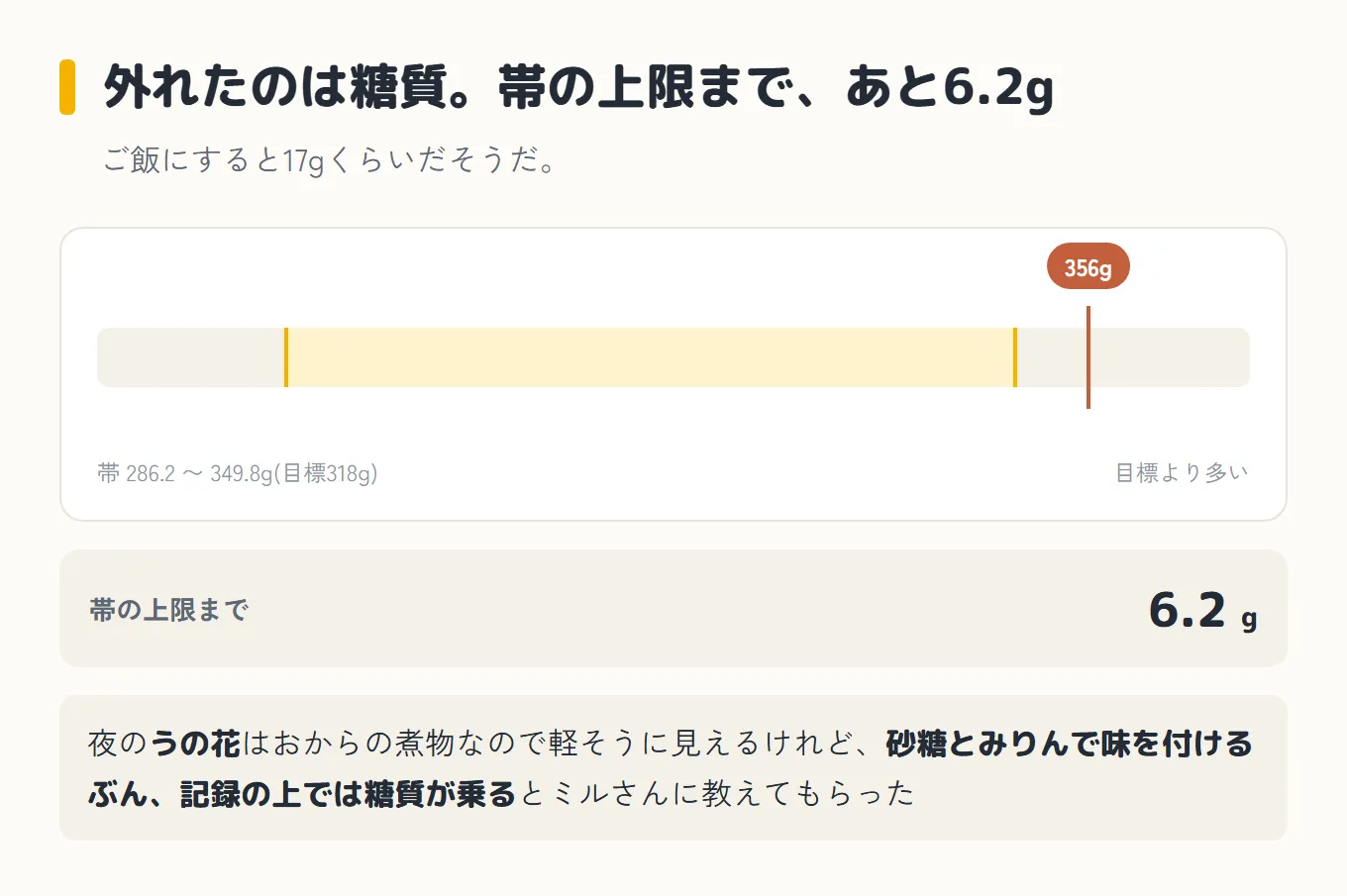 外れたのは糖質で帯の上限まであと6.2gだったことを示した図。横一本の目盛りに「帯 286.2〜349.8g(目標318g)」の黄色い帯があり、その右外すぐのところに356gの針が立っている。下に「帯の上限まで 6.2g」。ご飯にすると17gくらいだそうだ。夜のうの花はおからの煮物なので軽そうに見えるけれど、砂糖とみりんで味を付けるぶん記録の上では糖質が乗るとミルさんに教えてもらった