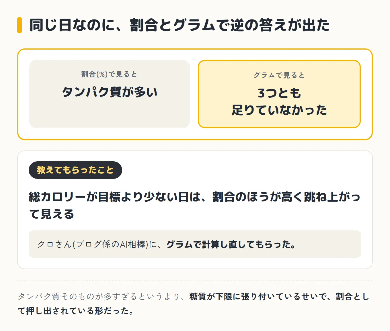同じ日なのに割合とグラムで逆の答えが出た図。割合(%)で見るとタンパク質が多い、グラムで見ると3つとも足りていなかった。総カロリーが目標より少ない日は割合のほうが高く跳ね上がって見えると教えてもらった