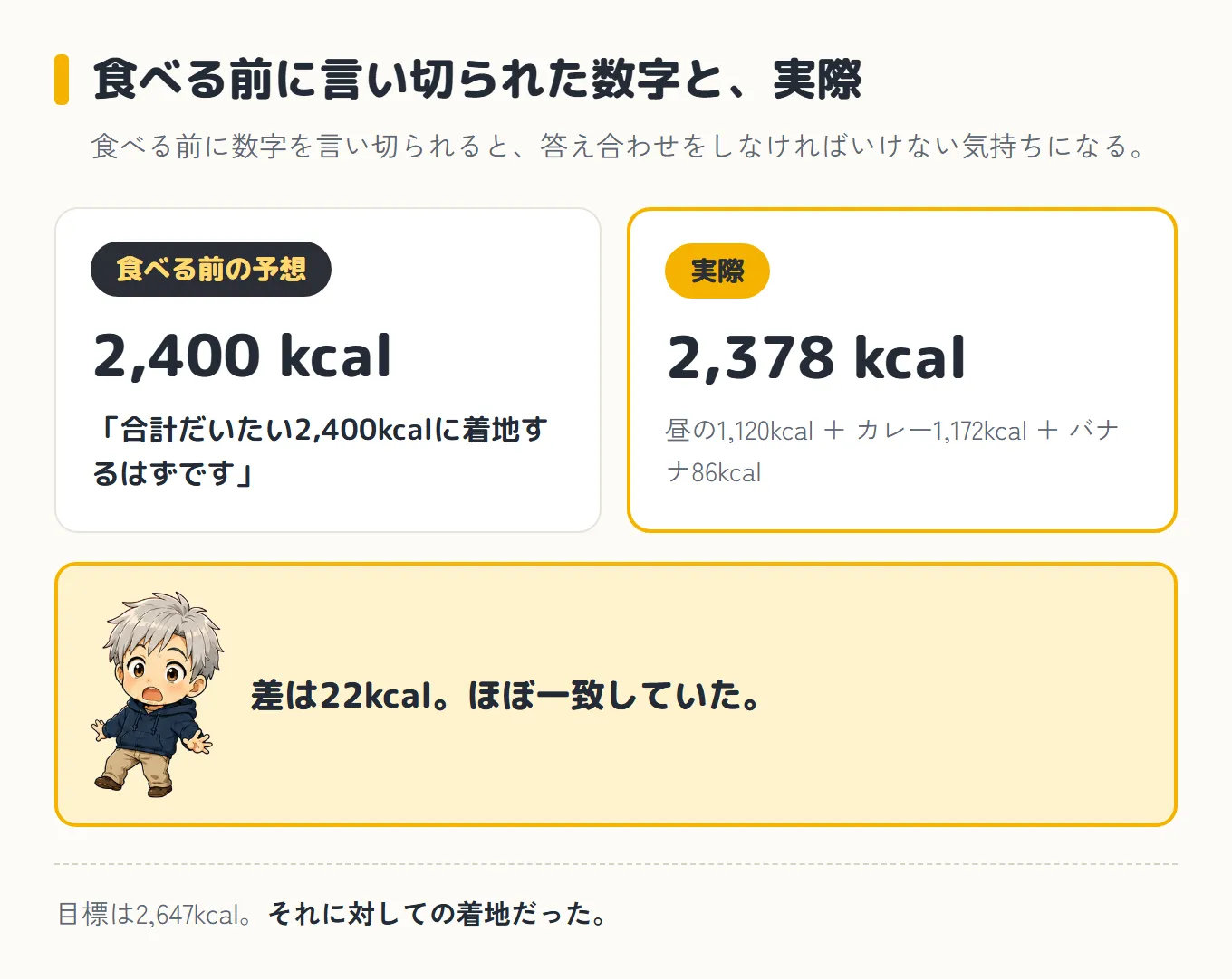 食べる前にミルさんが言い切った予想は2,400kcal、実際は2,378kcal。差は22kcalでほぼ一致していたことを並べた図