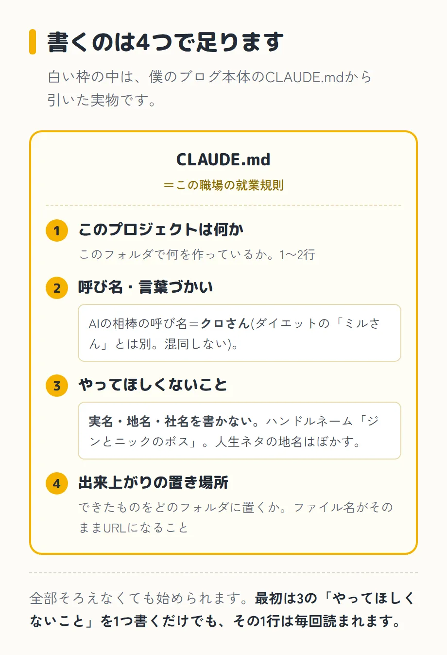 「書くのは4つで足ります」という図。副題は「白い枠の中は、僕のブログ本体のCLAUDE.mdから引いた実物です」。黄色い枠が1枚の紙に見立ててあり、いちばん上に「CLAUDE.md」、その下に小さく「＝この職場の就業規則」。中に番号つきで4つ並ぶ。1「このプロジェクトは何か——このフォルダで何を作っているか。1〜2行」、2「呼び名・言葉づかい」の下の白い枠に「AIの相棒の呼び名=クロさん(ダイエットの「ミルさん」とは別。混同しない)。」、3「やってほしくないこと」の下の白い枠に「実名・地名・社名を書かない。ハンドルネーム「ジンとニックのボス」。人生ネタの地名はぼかす。」、4「出来上がりの置き場所——できたものをどのフォルダに置くか。ファイル名がそのままURLになること」。いちばん下に「全部そろえなくても始められます。最初は3の「やってほしくないこと」を1つ書くだけでも、その1行は毎回読まれます」