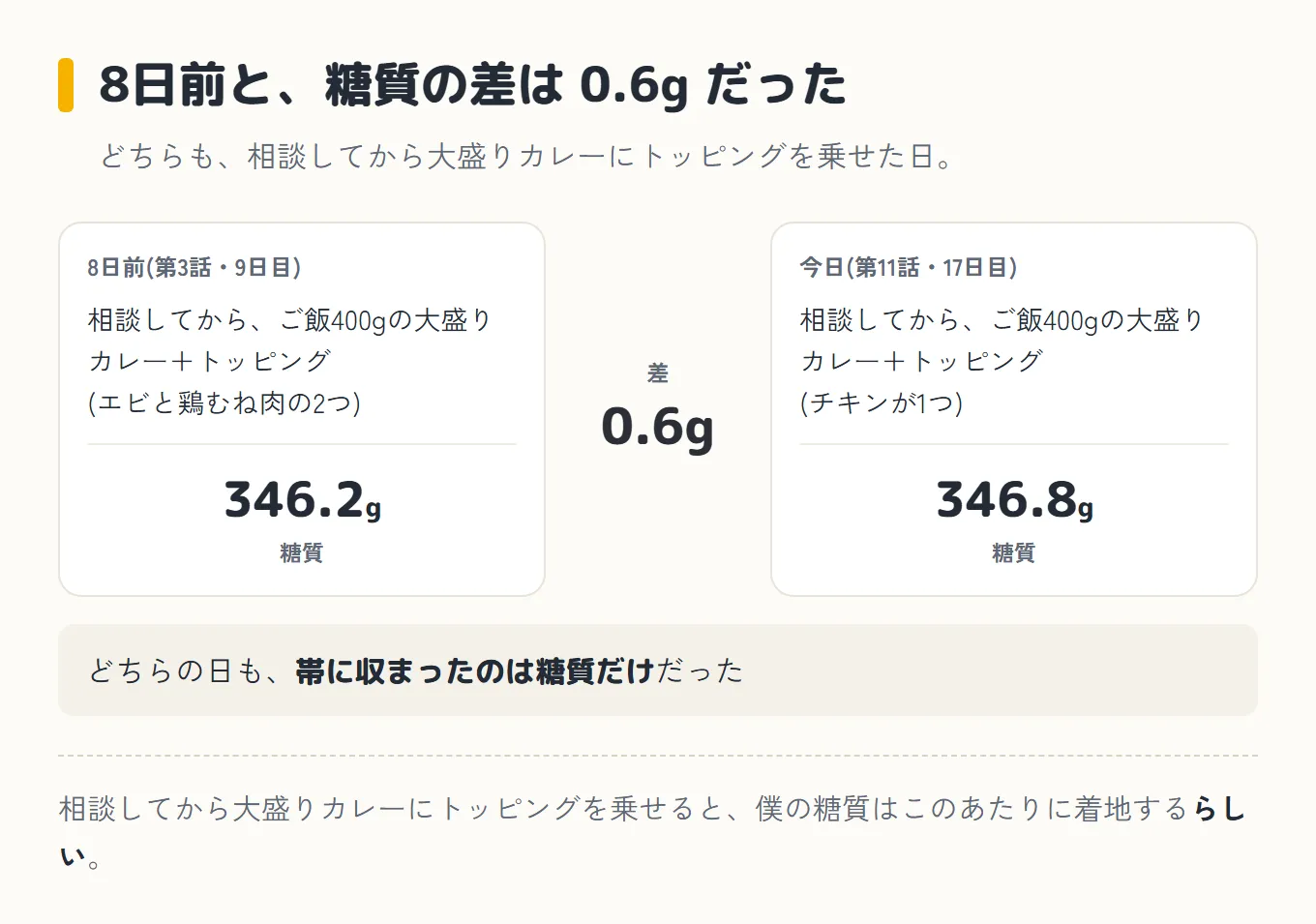 8日前と糖質の差が0.6gだったことを示した図。左右に2つの枠が並び、中央に「差 0.6g」。左は8日前(第3話・9日目)で、相談してからご飯400gの大盛りカレーにトッピング(エビと鶏むね肉の2つ)、糖質346.2g。右は今日(第11話・17日目)で、相談してからご飯400gの大盛りカレーにトッピング(チキンが1つ)、糖質346.8g。どちらの日も、帯に収まったのは糖質だけだった。相談してから大盛りカレーにトッピングを乗せると、僕の糖質はこのあたりに着地するらしい