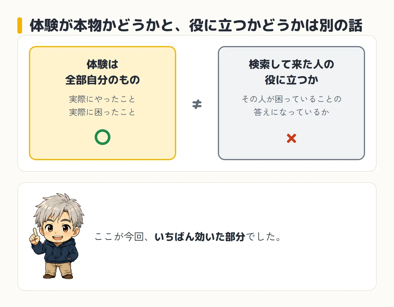 体験が本物かどうかと、役に立つかどうかは別の話であることを示した図。左の枠は「体験は全部自分のもの(実際にやったこと、実際に困ったこと)」で〇、右の枠は「検索して来た人の役に立つか(その人が困っていることの答えになっているか)」で×。2つの間には「≠」の記号。下に指を立てたボスと「ここが今回、いちばん効いた部分でした」