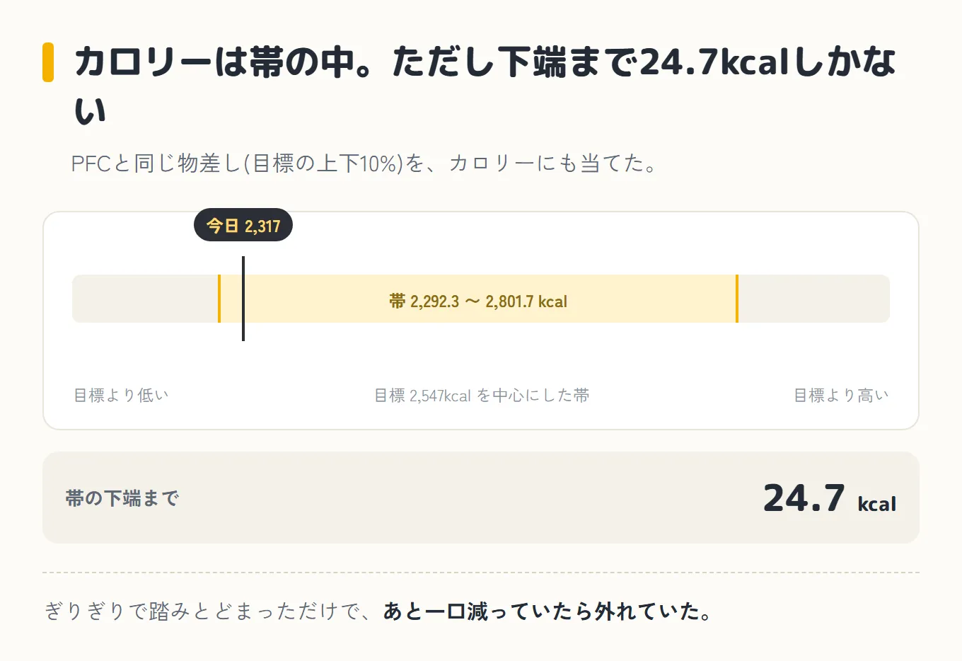 カロリーは帯の中だが下端まで24.7kcalしかないことを示した図。横一本の目盛りの中央に「帯 2,292.3〜2,801.7kcal」の黄色い帯があり、目標2,547kcalを中心にしている。帯の中の左端すぐのところに「今日 2,317」の針が立っている。下に「帯の下端まで 24.7kcal」。ぎりぎりで踏みとどまっただけで、あと一口減っていたら外れていた