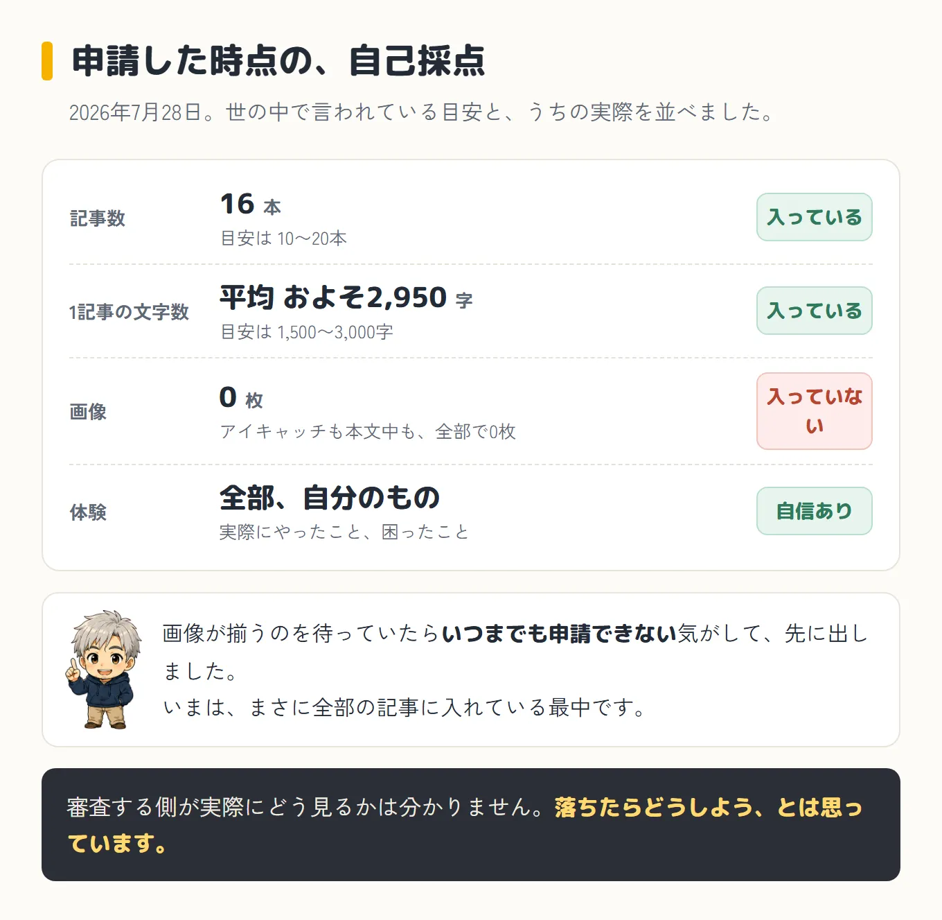 申請した2026年7月28日時点の自己採点表。記事数は16本で目安の10〜20本に入っている。1記事の文字数は平均およそ2,950字で目安の1,500〜3,000字に入っている。画像は0枚で、アイキャッチも本文中も全部で0枚なので入っていない。体験は全部自分のもので自信あり。下にひらめいた顔のボスと、画像が揃うのを待っていたらいつまでも申請できない気がして先に出した、いまは全部の記事に入れている最中、と書かれている
