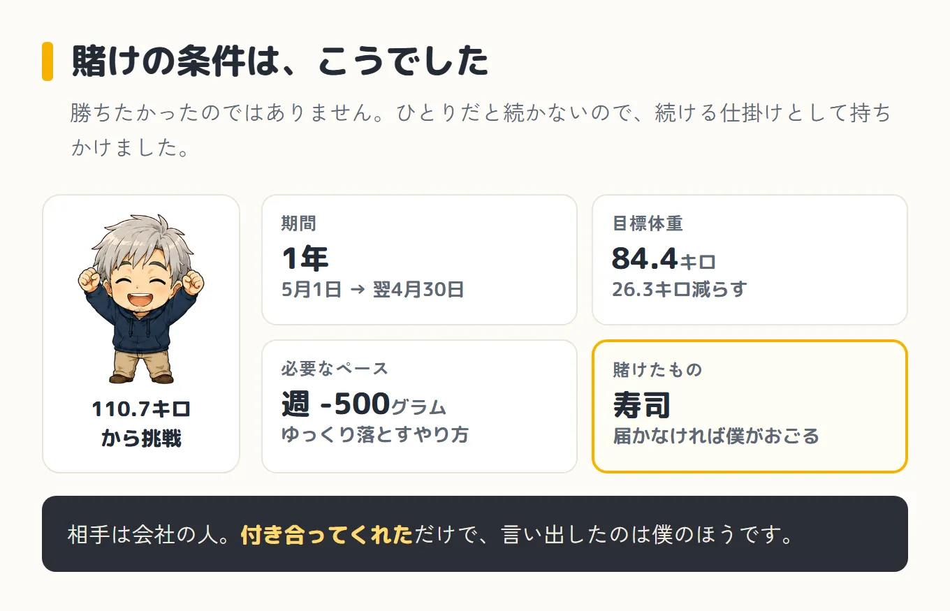 賭けの条件をまとめた図。左に110.7キロから挑戦するボス。右に4つの条件。期間は1年(5月1日から翌4月30日)、目標体重は84.4キロで26.3キロ減らす、必要なペースは週マイナス500グラム、賭けたものは寿司で届かなければ自分がおごる。下の帯に、相手は会社の人で、付き合ってくれただけで言い出したのは自分のほう、と書かれている