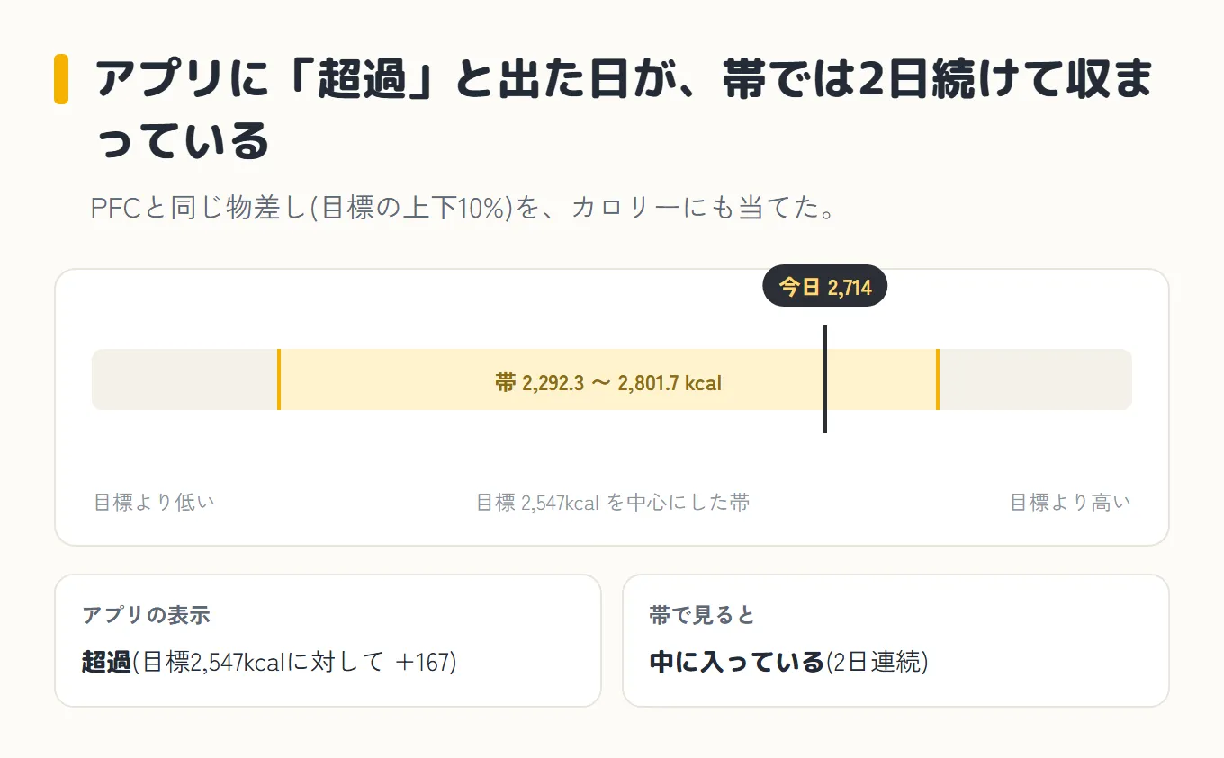 アプリに「超過」と出た日が帯では2日続けて収まっていることを示した図。横一本の目盛りの中央に「帯 2,292.3〜2,801.7kcal」の黄色い帯があり、目標2,547kcalを中心にしている。帯の中の右寄りに「今日 2,714」の針。下に2枚のカード。アプリの表示は「超過」(目標2,547kcalに対して+167)、帯で見ると「中に入っている」(2日連続)
