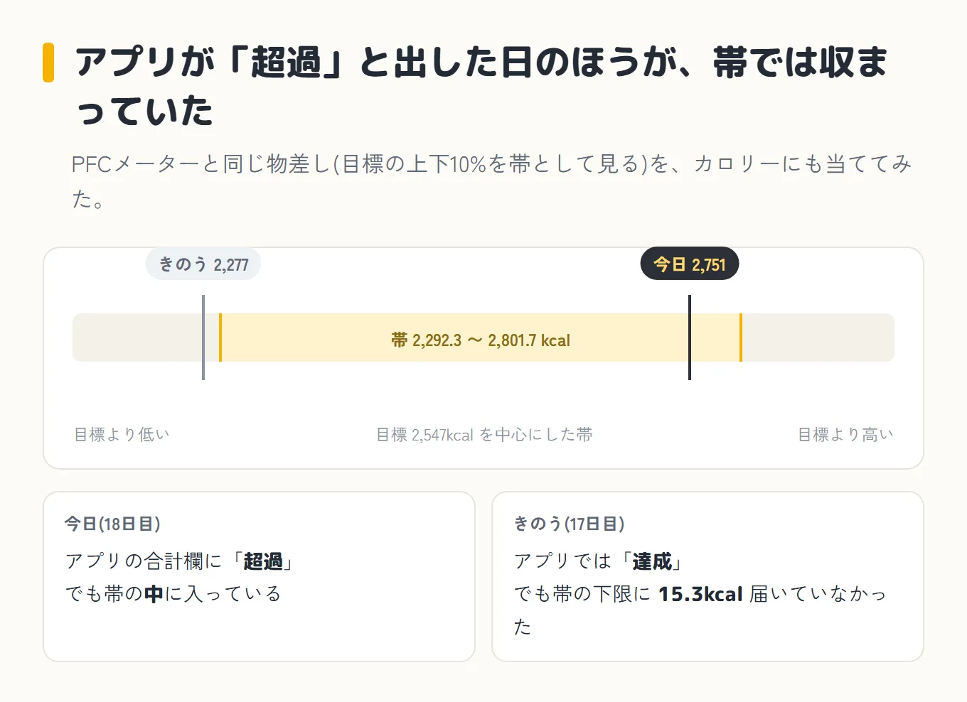 アプリが「超過」と出した日のほうが帯では収まっていた、という図。横一本の目盛りの中央に「帯 2,292.3〜2,801.7kcal」の黄色い帯があり、目標2,547kcalを中心にしている。帯の左外すぐのところに「きのう 2,277」の針、帯の中の右寄りに「今日 2,751」の針が立っている。下に2枚のカード。今日(18日目)はアプリの合計欄に「超過」と出たが帯の中に入っている。きのう(17日目)はアプリでは「達成」だったが、帯の下限に15.3kcal届いていなかった