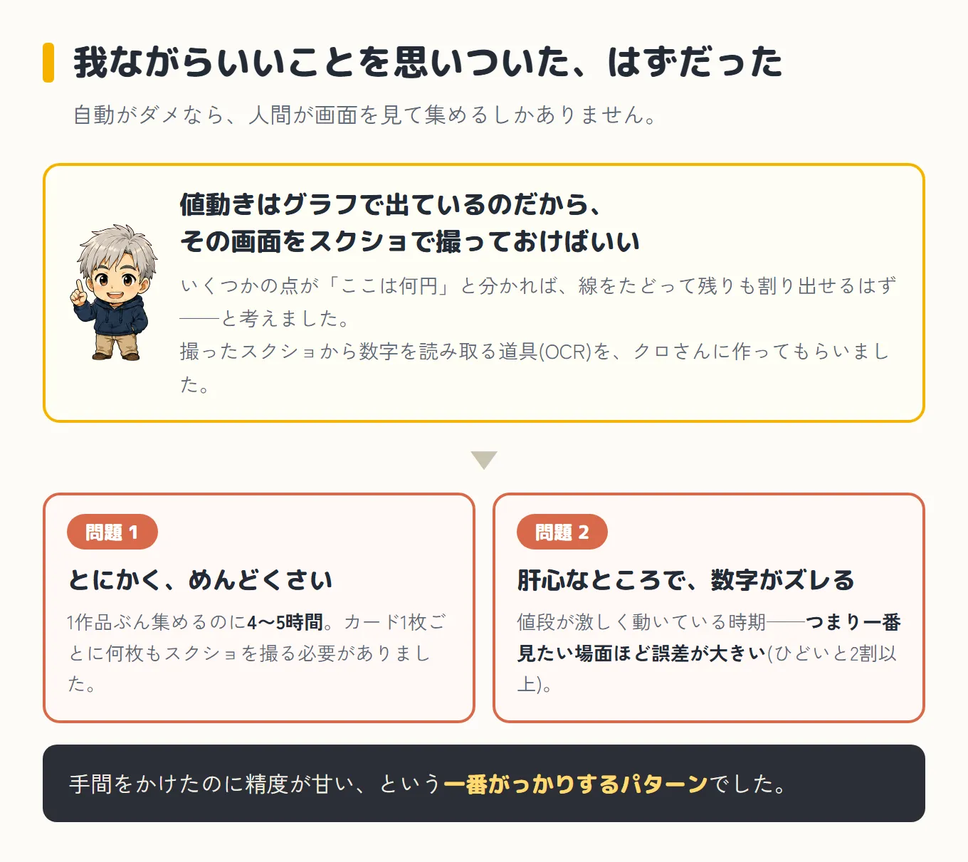 思いついた案とその結果の図。ひらめいた顔のボスと一緒に「値動きはグラフで出ているのだから、その画面をスクショで撮っておけばいい」という案。いくつかの点が分かれば線をたどって残りも割り出せるはずと考え、撮ったスクショから数字を読み取る道具(OCR)をクロさんに作ってもらった。その下に問題が2つ。問題1はとにかくめんどくさい(1作品ぶん集めるのに4〜5時間)。問題2は肝心なところで数字がズレる(値段が激しく動いている時期ほど誤差が大きく、ひどいと2割以上)。いちばん下に、手間をかけたのに精度が甘いという一番がっかりするパターンだった、と書かれている