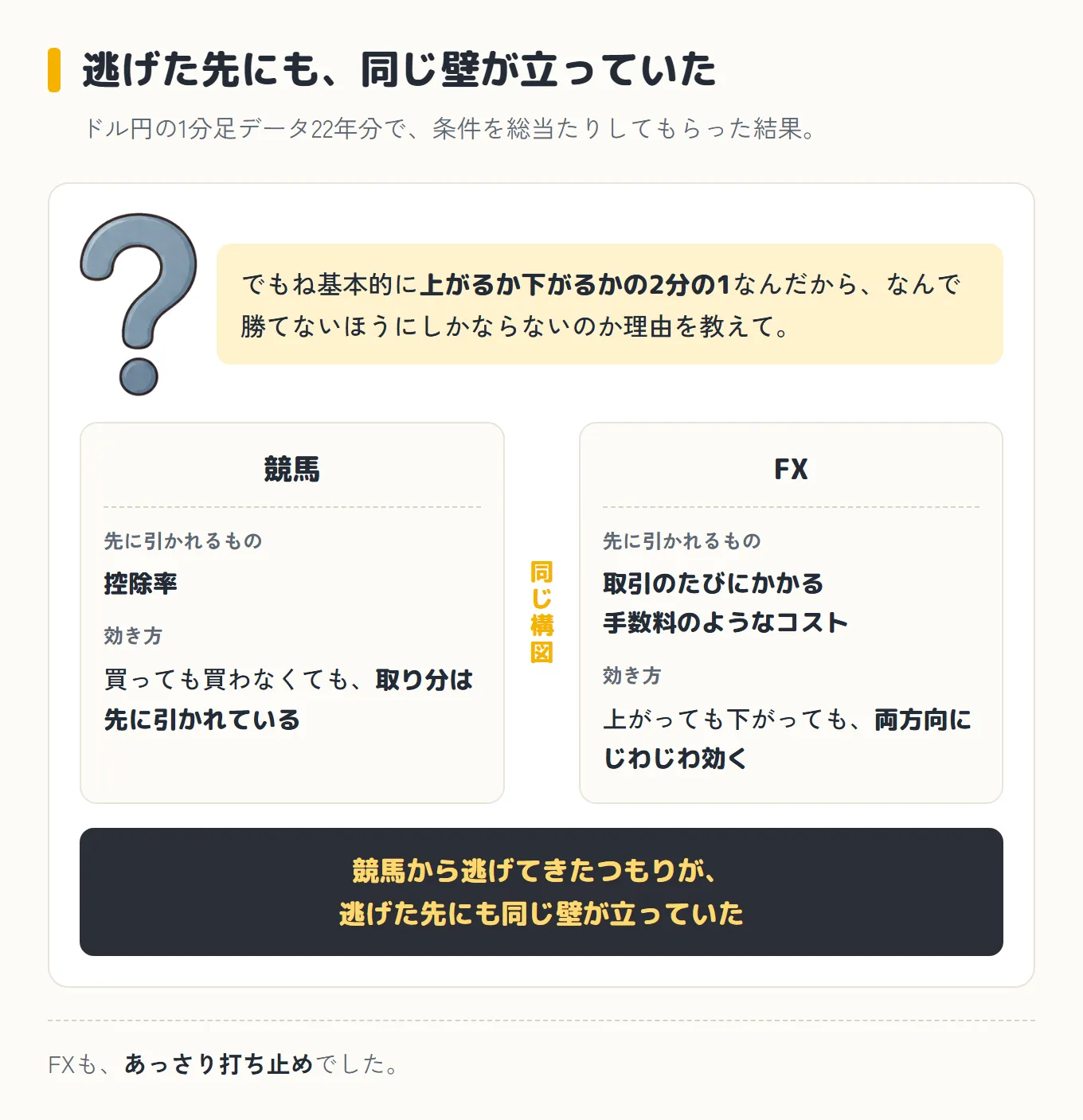 競馬の控除率とFXの取引コストが同じ構図であることを並べた図。競馬は買っても買わなくても取り分が先に引かれ、FXは上がっても下がっても両方向にコストがじわじわ効く