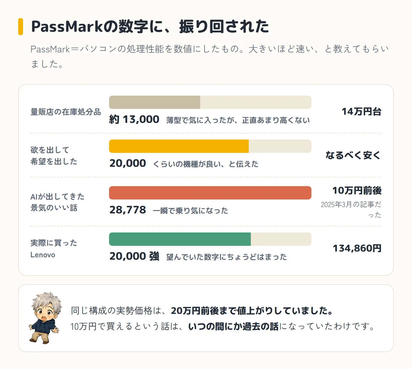 PassMarkの数字が動いた経緯を4段の棒グラフで並べた図。量販店の在庫処分品は約13,000で14万円台、薄型で気に入ったが正直あまり高くない。欲を出して「20,000くらいの機種が良い」と伝えた。AIが出してきた景気のいい話は28,778で10万円前後、ただし2025年3月の記事だった。実際に買ったLenovoは20,000強で134,860円、望んでいた数字にちょうどはまった。下に驚いた顔のボスと、同じ構成の実勢価格は20万円前後まで値上がりしていて、10万円で買えるという話はいつの間にか過去の話になっていた、と書かれている