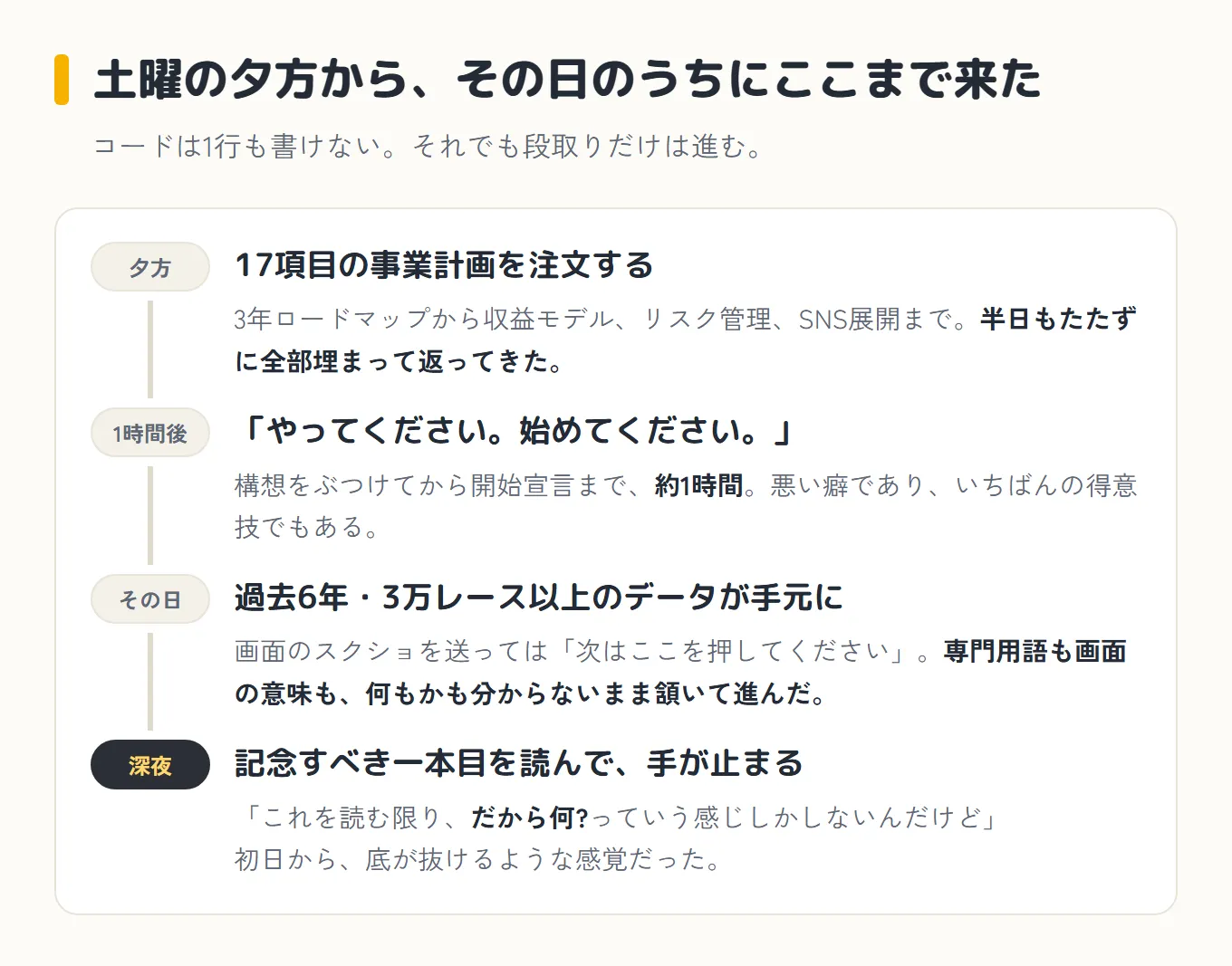 土曜の夕方に17項目の事業計画を注文し、1時間後に開始宣言、その日のうちに過去6年3万レースのデータを揃え、深夜に一本目の記事を読んで手が止まるまでの流れ図