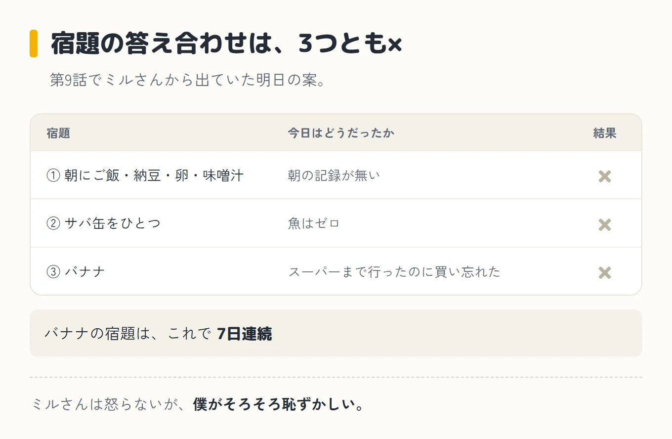 宿題の答え合わせが3つとも×だったことを示した表の図。左が宿題、中央が今日はどうだったか、右が結果。①朝にご飯・納豆・卵・味噌汁は、朝の記録が無いで×。②サバ缶をひとつは、魚はゼロで×。③バナナは、スーパーまで行ったのに買い忘れたで×。バナナの宿題はこれで7日連続。ミルさんは怒らないが、僕がそろそろ恥ずかしい