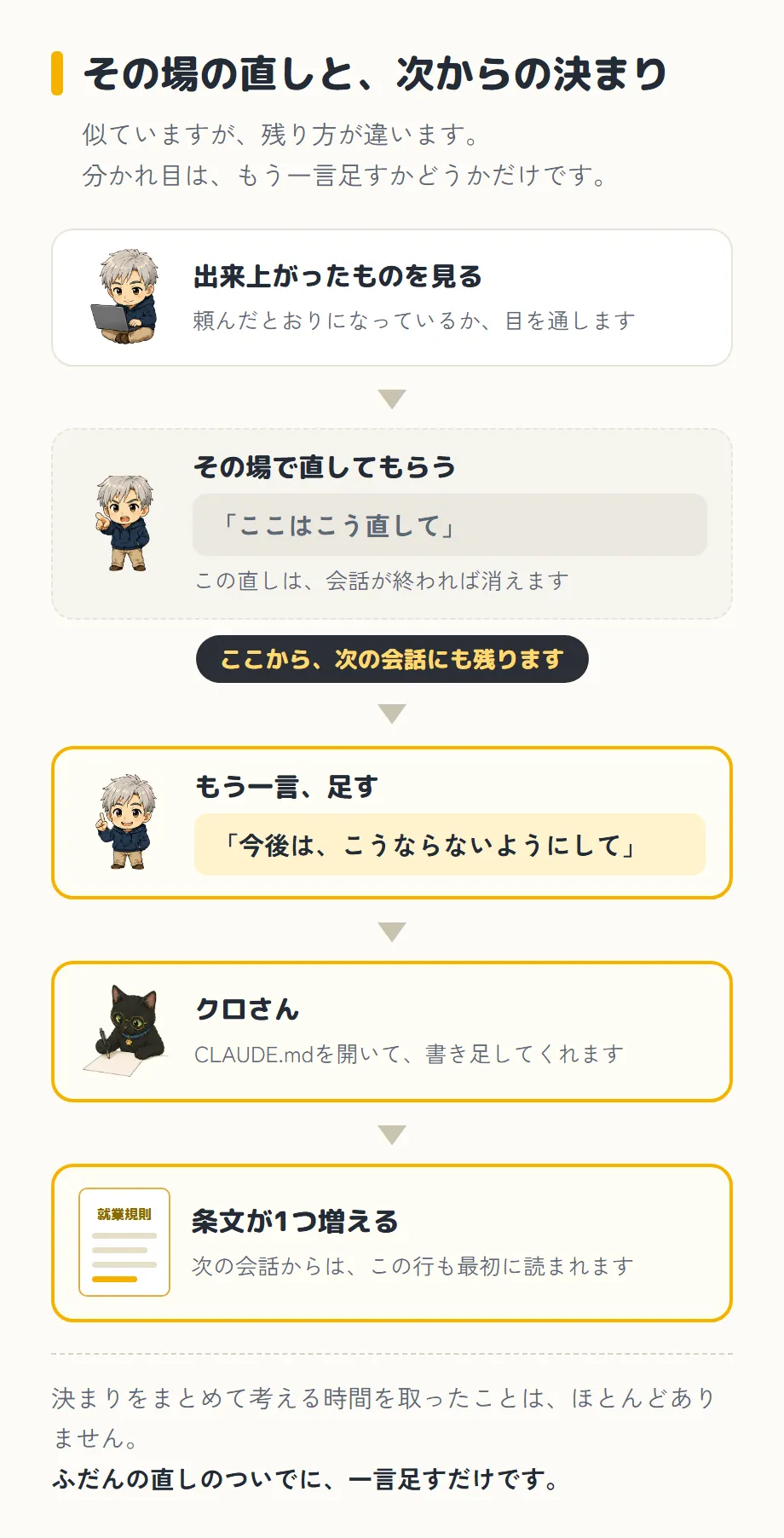 「その場の直しと、次からの決まり」という図。副題は「似ていますが、残り方が違います。分かれ目は、もう一言足すかどうかだけです」。5つの枠が下向きの矢印で縦につながっている。1つ目はノートパソコンを操作している2頭身のボスの絵と「出来上がったものを見る——頼んだとおりになっているか、目を通します」。2つ目は色を落とした灰色の枠で、指差しをしているボスの絵と「その場で直してもらう」、帯に「「ここはこう直して」」、その下に「この直しは、会話が終われば消えます」。次の矢印には黒い帯で「ここから、次の会話にも残ります」。3つ目は黄色い枠で、ひらめいた顔のボスの絵と「もう一言、足す」、黄色い帯に「「今後は、こうならないようにして」」。4つ目も黄色い枠で、ペンを前足で持って紙に書き足している黒猫クロさんの絵と「クロさん——CLAUDE.mdを開いて、書き足してくれます」。5つ目は黄色い枠で、表紙に「就業規則」と書かれた紙の絵(いちばん下の線だけ黄色)と「条文が1つ増える——次の会話からは、この行も最初に読まれます」。いちばん下に「決まりをまとめて考える時間を取ったことは、ほとんどありません。ふだんの直しのついでに、一言足すだけです」