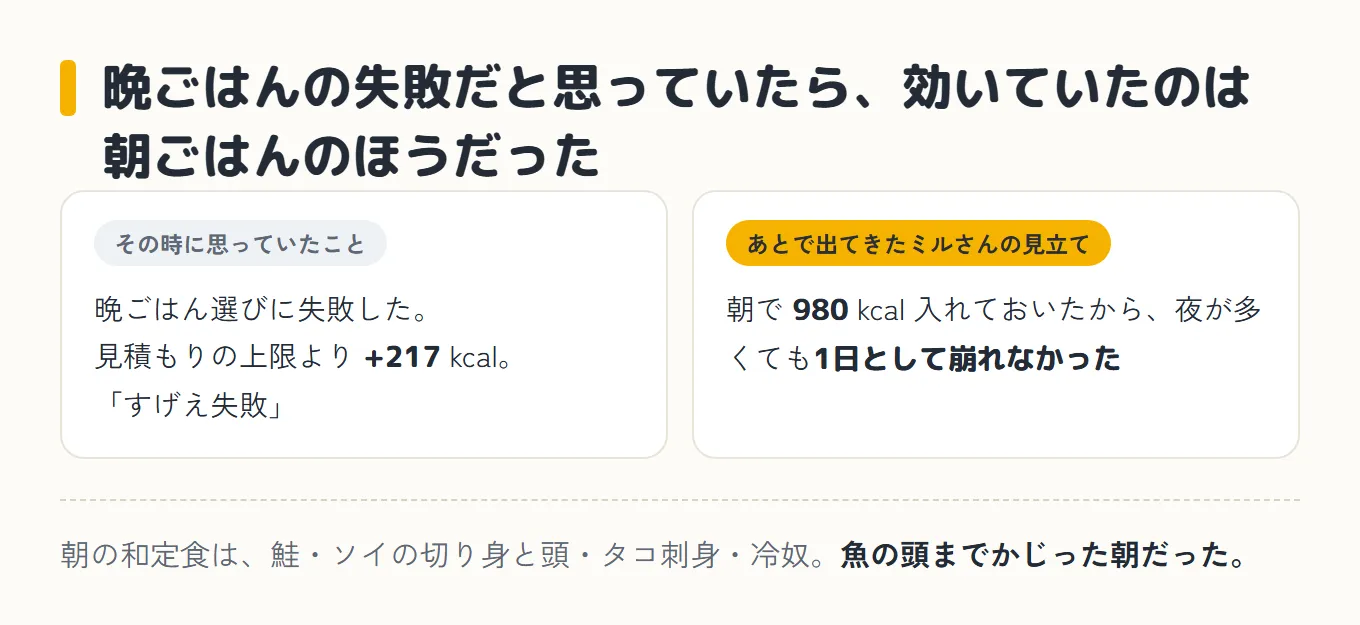 晩ごはんの失敗だと思っていたら効いていたのは朝ごはんのほうだった、という図。左右に2つの枠。左は「その時に思っていたこと」で、晩ごはん選びに失敗した、見積もりの上限より+217kcal、「すげえ失敗」。右は「あとで出てきたミルさんの見立て」で、朝で980kcal入れておいたから、夜が多くても1日として崩れなかった。朝の和定食は鮭・ソイの切り身と頭・タコ刺身・冷奴で、魚の頭までかじった朝だった